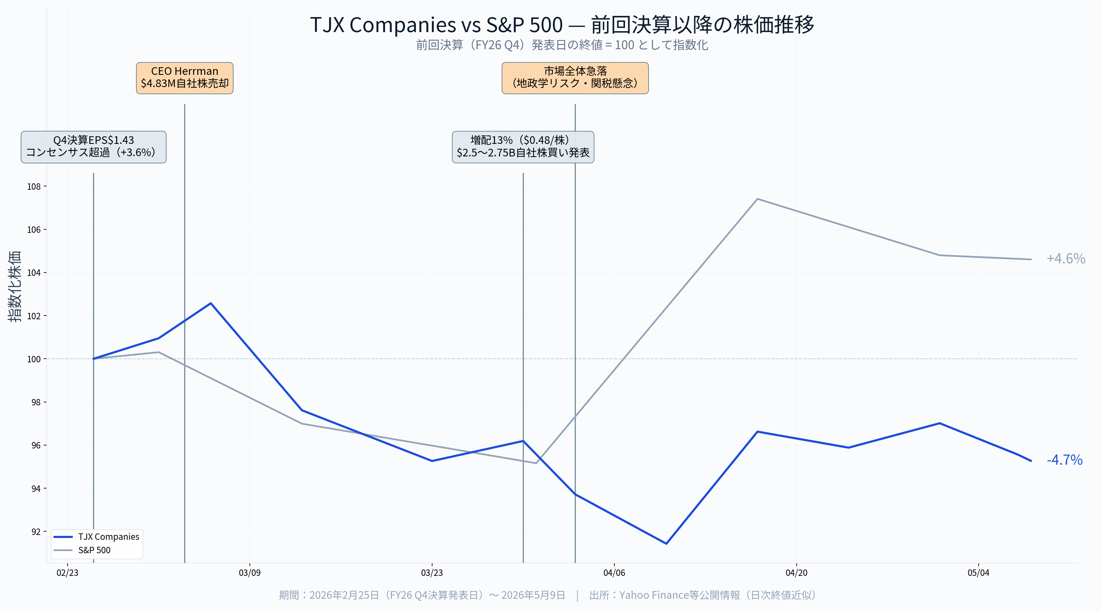 TJX Companies決算（2027年度第1四半期）】保守的ガイダンスは