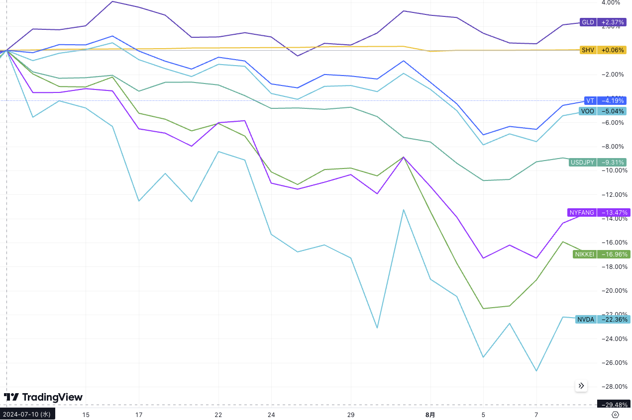 5年に1度の相場下落？個人投資家にとってピンチかチャンスか | ブルーモ証券｜世界基準の資産運用サービス（米国株・NISA）
