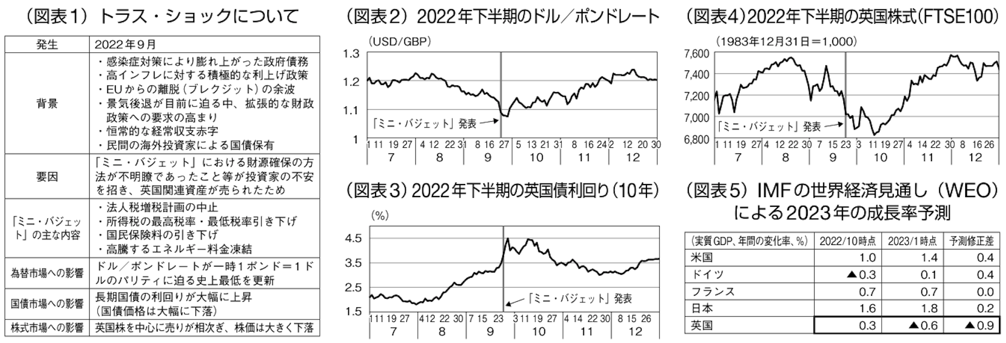 トラス・ショックとは何か？米国・日本で同様の金融危機は起きるか徹底解説 | ブルーモ証券｜世界基準の資産運用サービス（米国株・NISA）