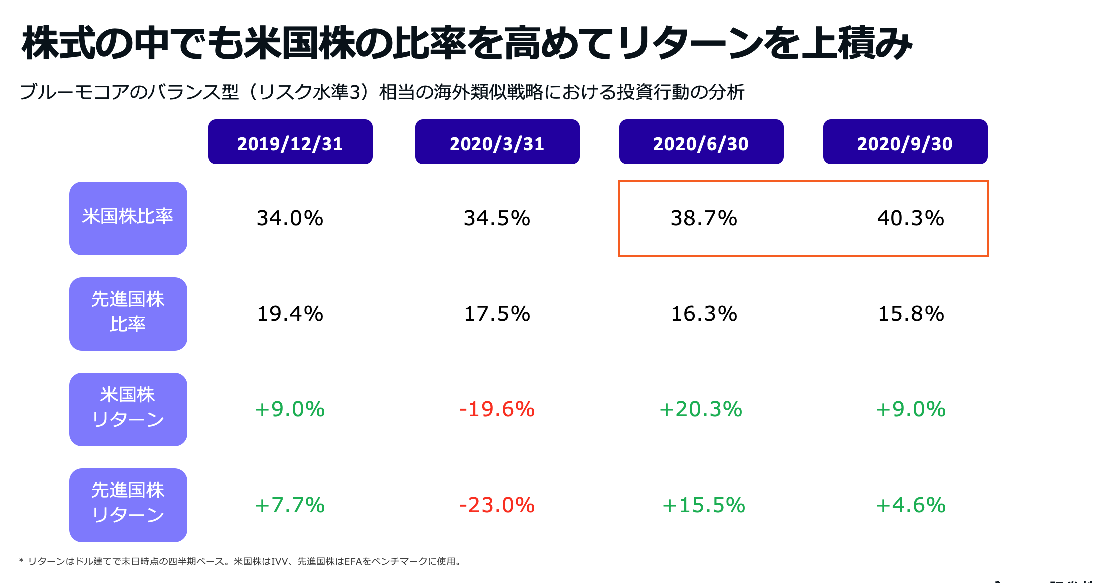ローンチ特別レポート】Bloomo Coreのパフォーマンス検証 / 類似モデル実績と将来見通し | ブルーモ証券｜世界基準の資産運用サービス（米国株 ・NISA）