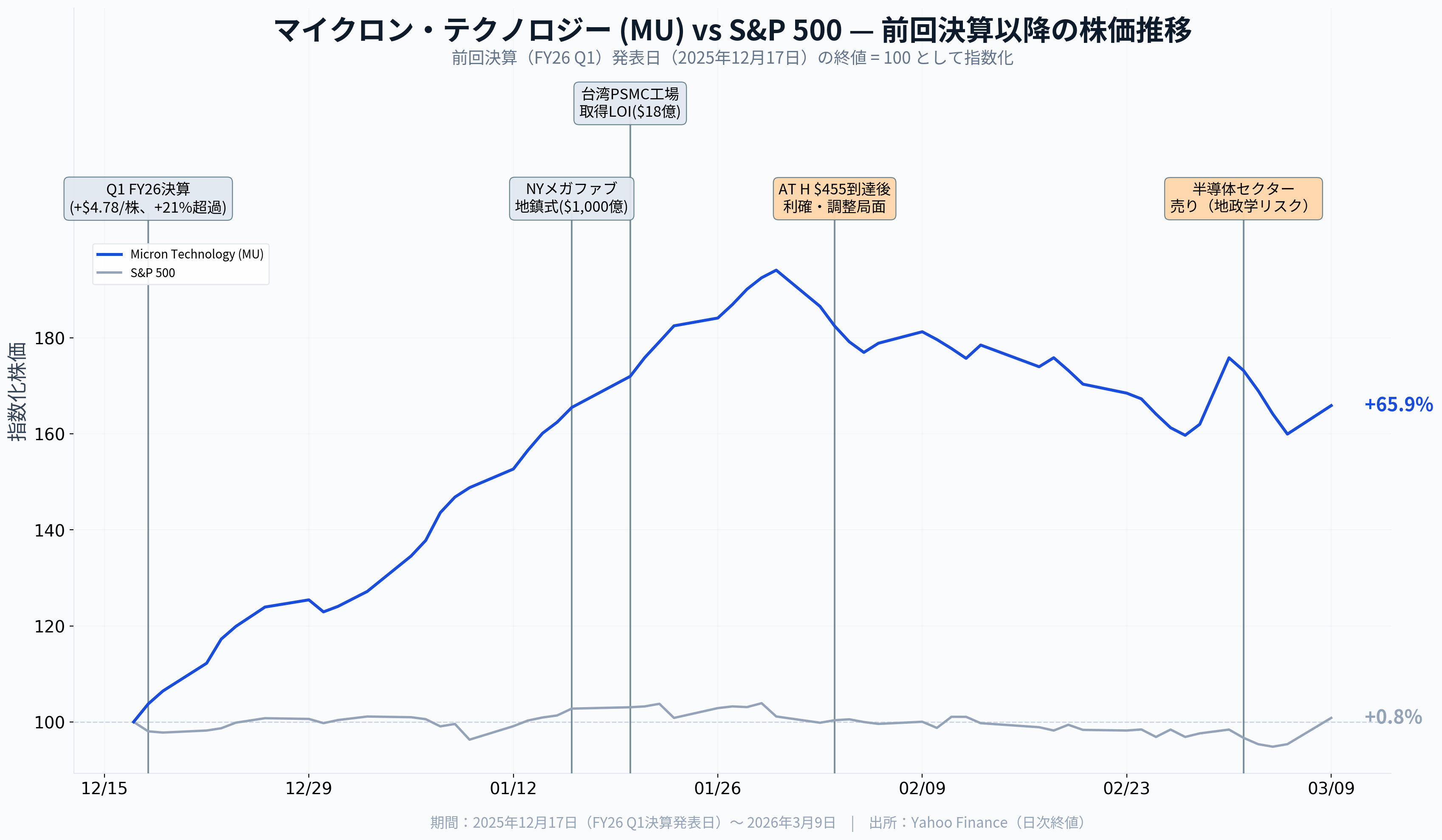 マイクロン テクノロジー 株価 見通し
