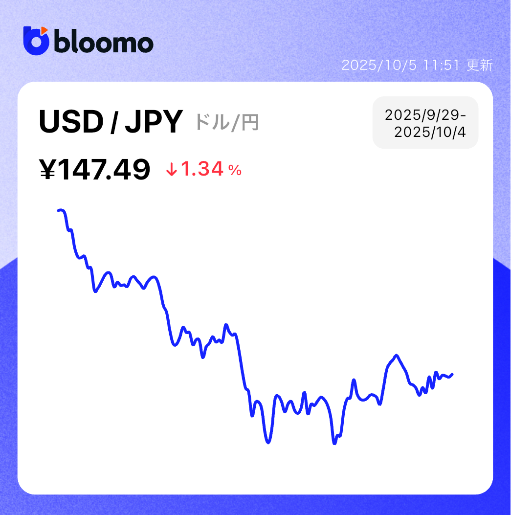 米政府閉鎖で不安が広がるも、株価は利下げとAI相場で上昇。為替はドルが弱含み｜米国市場サマリー |  ブルーモ証券｜世界基準の資産運用サービス（米国株・NISA）