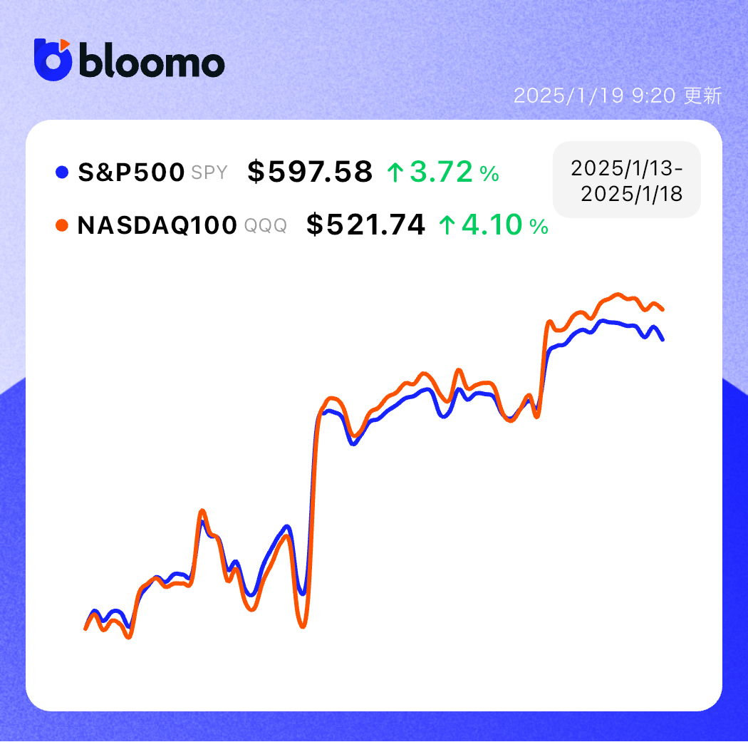 CPIはインフレ鈍化傾向を示し、米国株は11月以来の大幅上昇。ドル円は1月利上げ期待で円高｜米国市場サマリー |  ブルーモ証券｜世界基準の資産運用サービス（米国株・NISA）