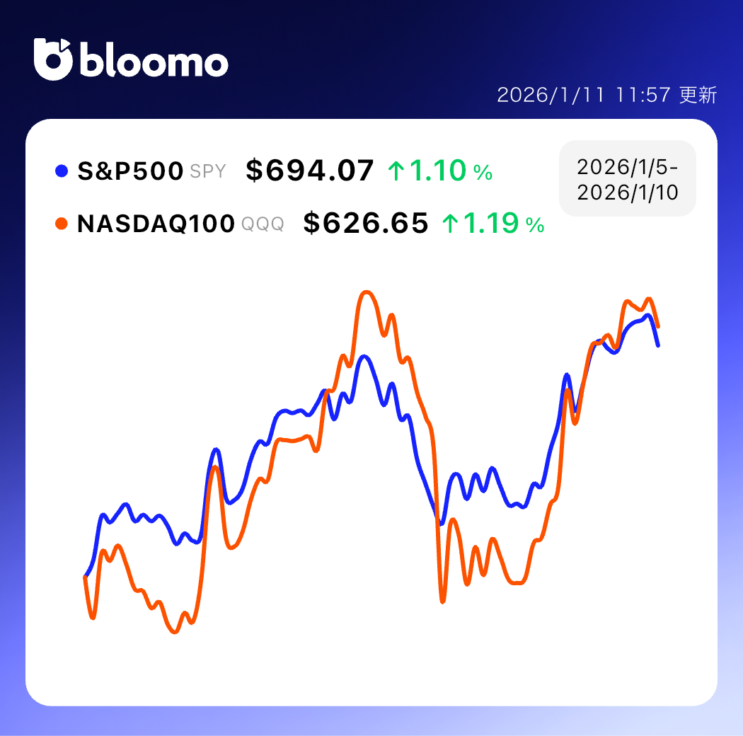 年初の米株はAI・小型株・防衛関連主導で最高値圏に上昇、ドル円も雇用統計後に158円目前までじり高進行｜米国市場サマリー |  ブルーモ証券｜世界基準の資産運用サービス（米国株・NISA）