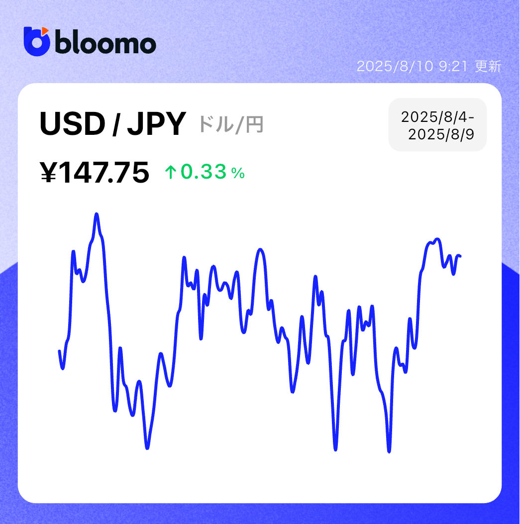 堅調な経済指標が出て、先週の雇用統計ショックから株式市場は回復｜米国市場サマリー | ブルーモ証券｜世界基準の資産運用サービス（米国株・NISA）