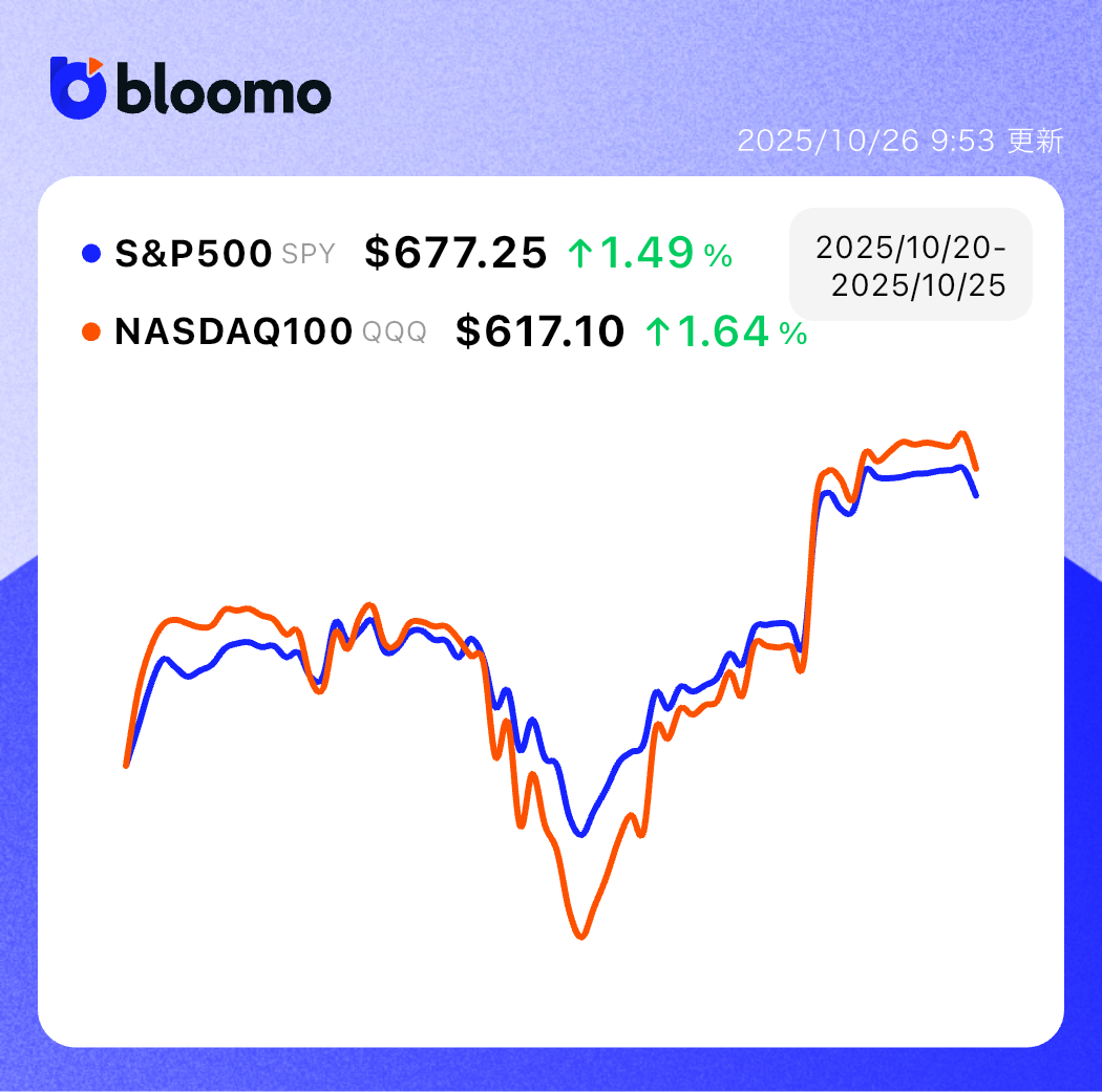 堅調な決算とインフレ鈍化で米国市場は最高値を更新。高市政権誕生で円安基調へ｜米国市場サマリー |  ブルーモ証券｜世界基準の資産運用サービス（米国株・NISA）