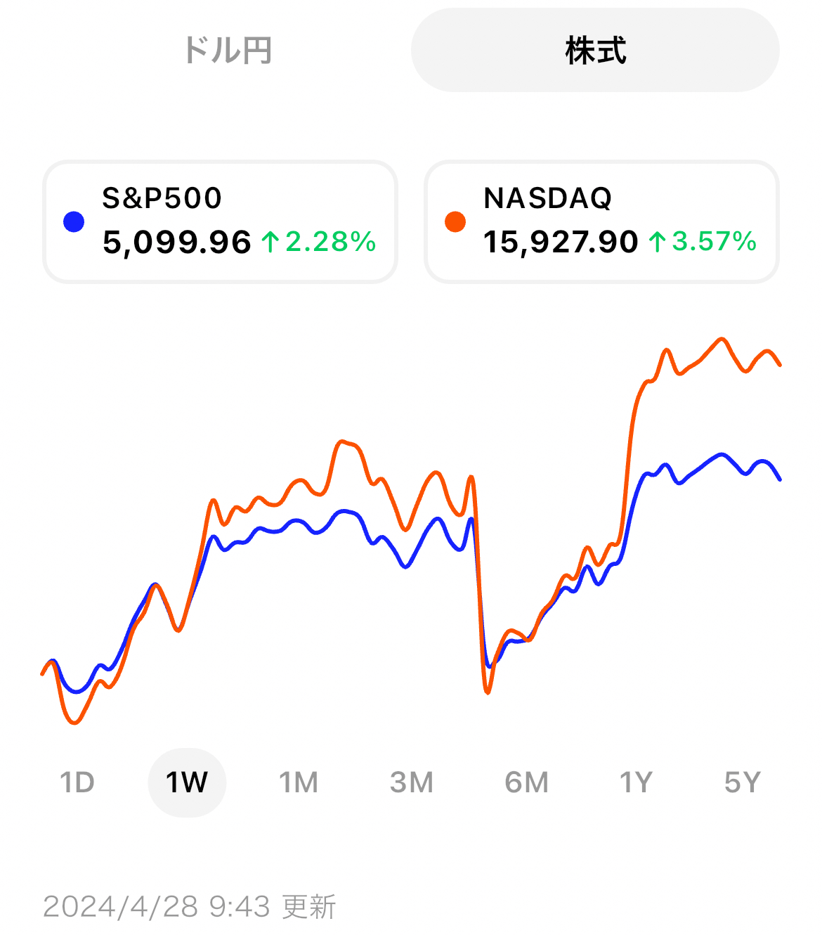米国市場サマリー】M7決算好調で株価は上昇するも、ドル円は158円台へ | ブルーモ証券｜世界基準の資産運用サービス（米国株・NISA）