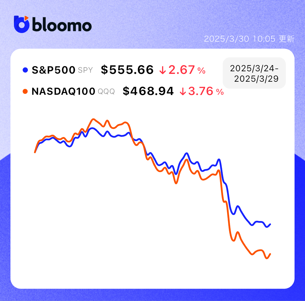 関税の一部見送りで株価回復も、追加自動車関税で市場は反落し、インフレ率高止まりでさらに下落｜米国市場サマリー |  ブルーモ証券｜世界基準の資産運用サービス（米国株・NISA）
