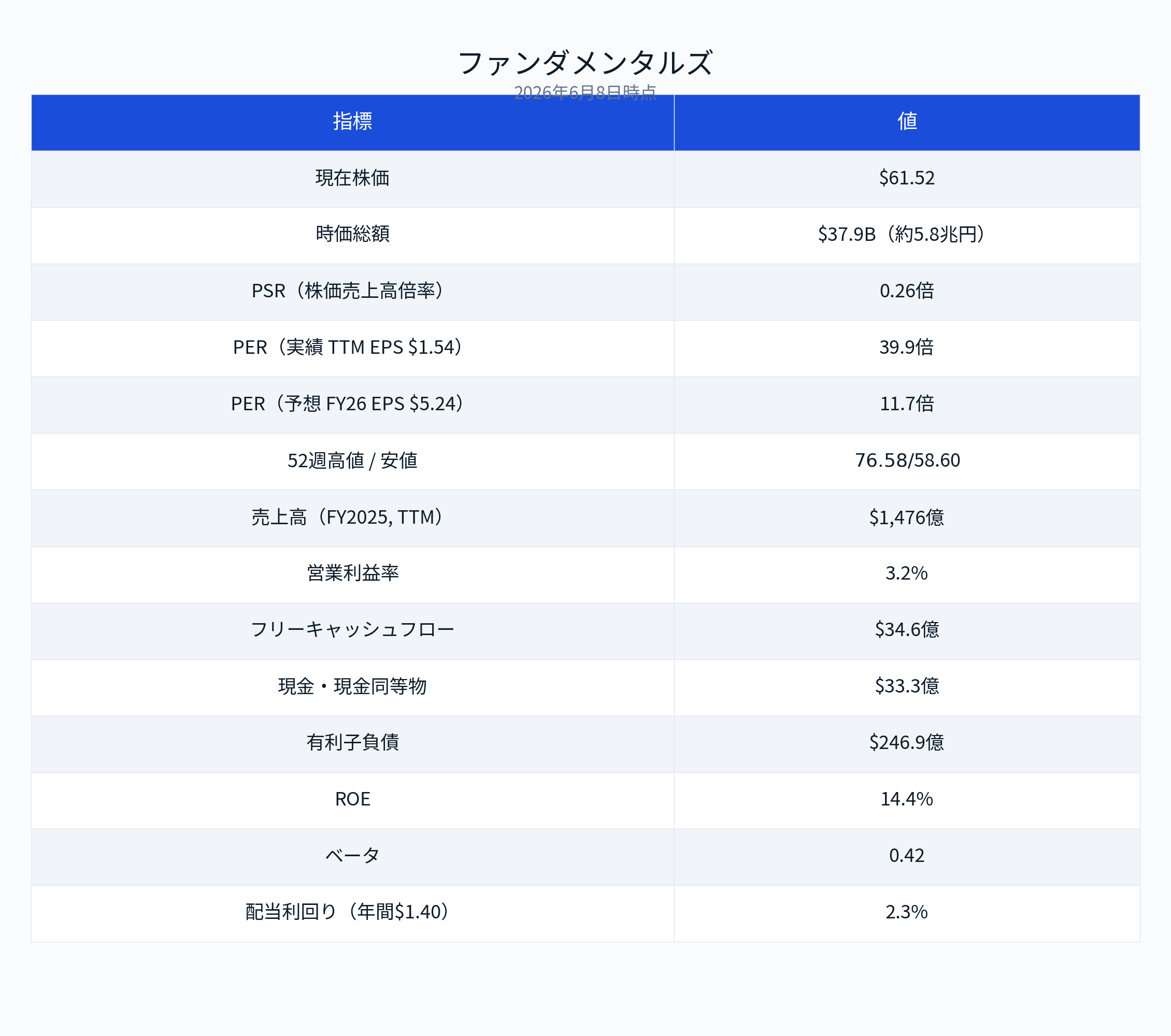 The Kroger Co. 決算（2025年度第4四半期）】新CEO主導の価格攻勢と