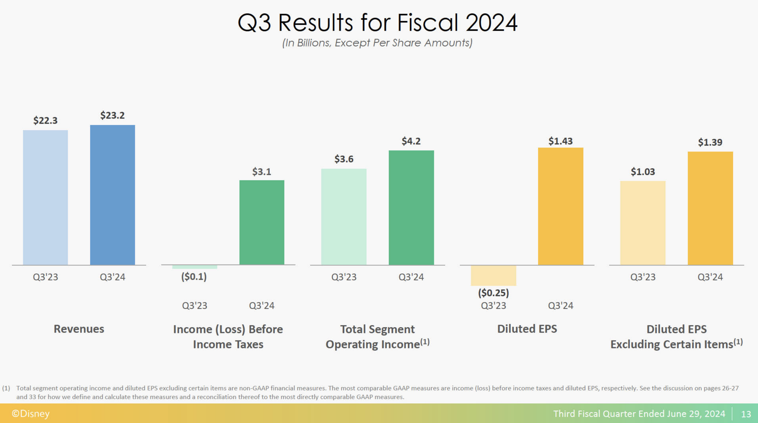 ディズニー決算みどころ】株価上昇続くか、ストリーミング事業の収益性に注目（Disney） |  ブルーモ証券｜世界基準の資産運用サービス（米国株・NISA）