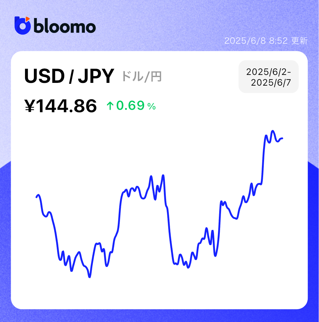 米中協議進展で半導体株上昇。雇用統計も堅調な結果で株高・円安が進む｜米国市場サマリー | ブルーモ証券｜世界基準の資産運用サービス（米国株・NISA）