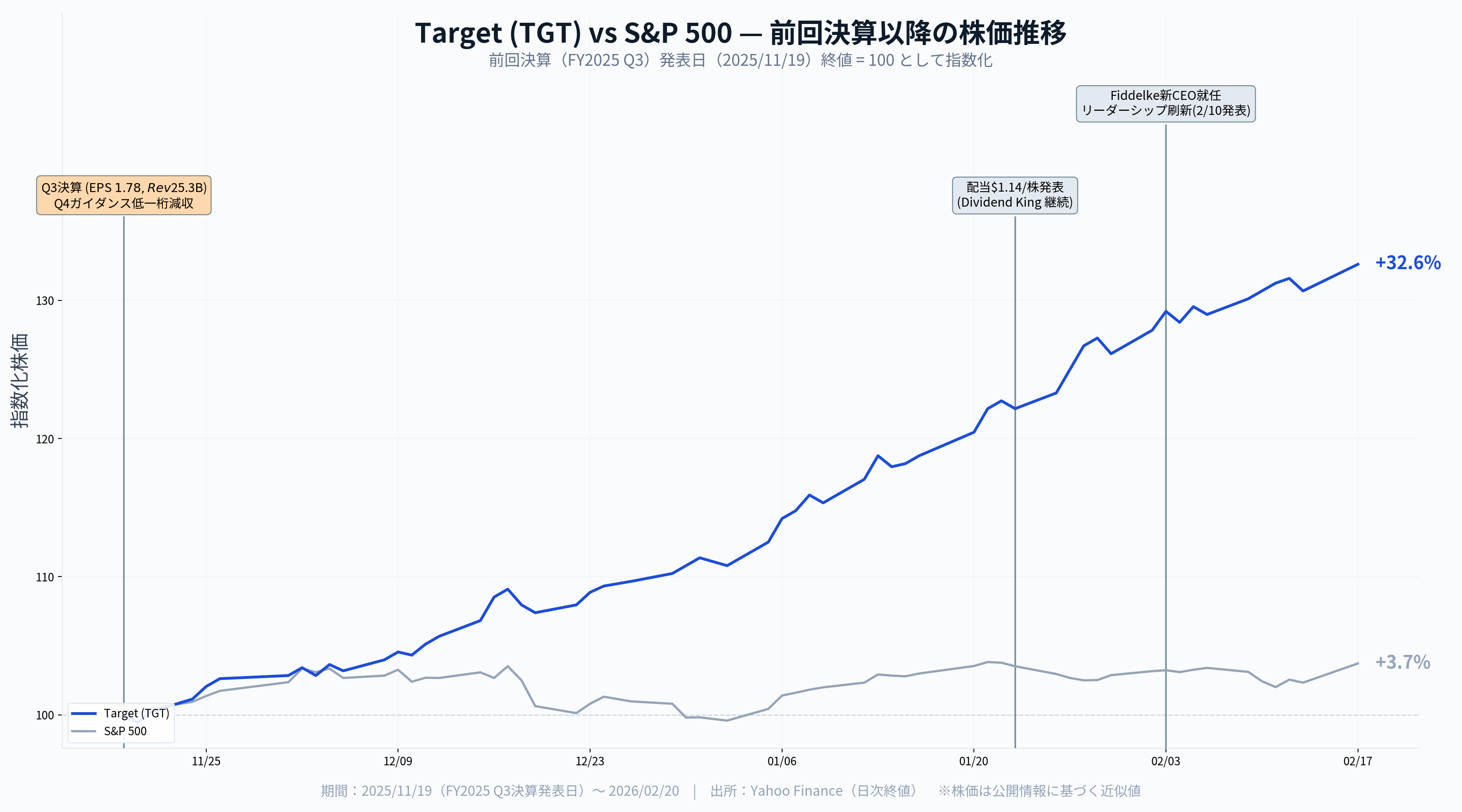 ターゲット決算（2025年4Q）】底打ちラリーの正体は本物か、新CEOが問