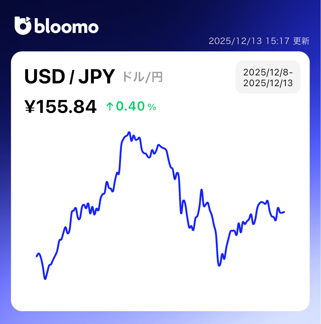米株は利下げで最高値更新、為替はレンジ推移 AI関連に調整広がり、バリュー株へ資金シフト｜米国市場サマリー |  ブルーモ証券｜世界基準の資産運用サービス（米国株・NISA）