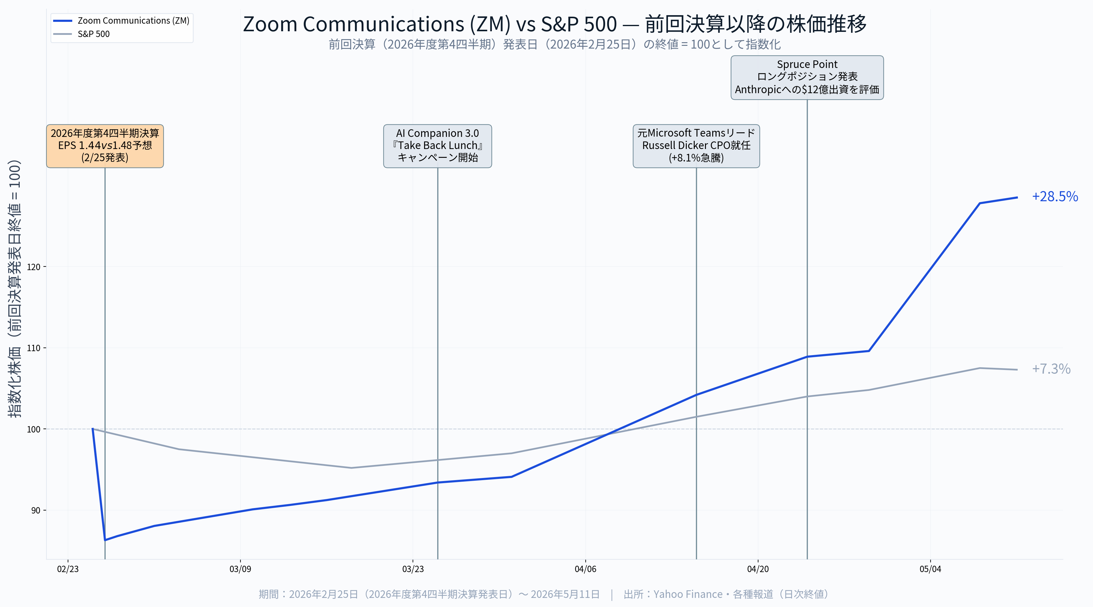 Zoom Communications決算（2027年度第1四半期）】EPS連続ミス後の鮮烈V