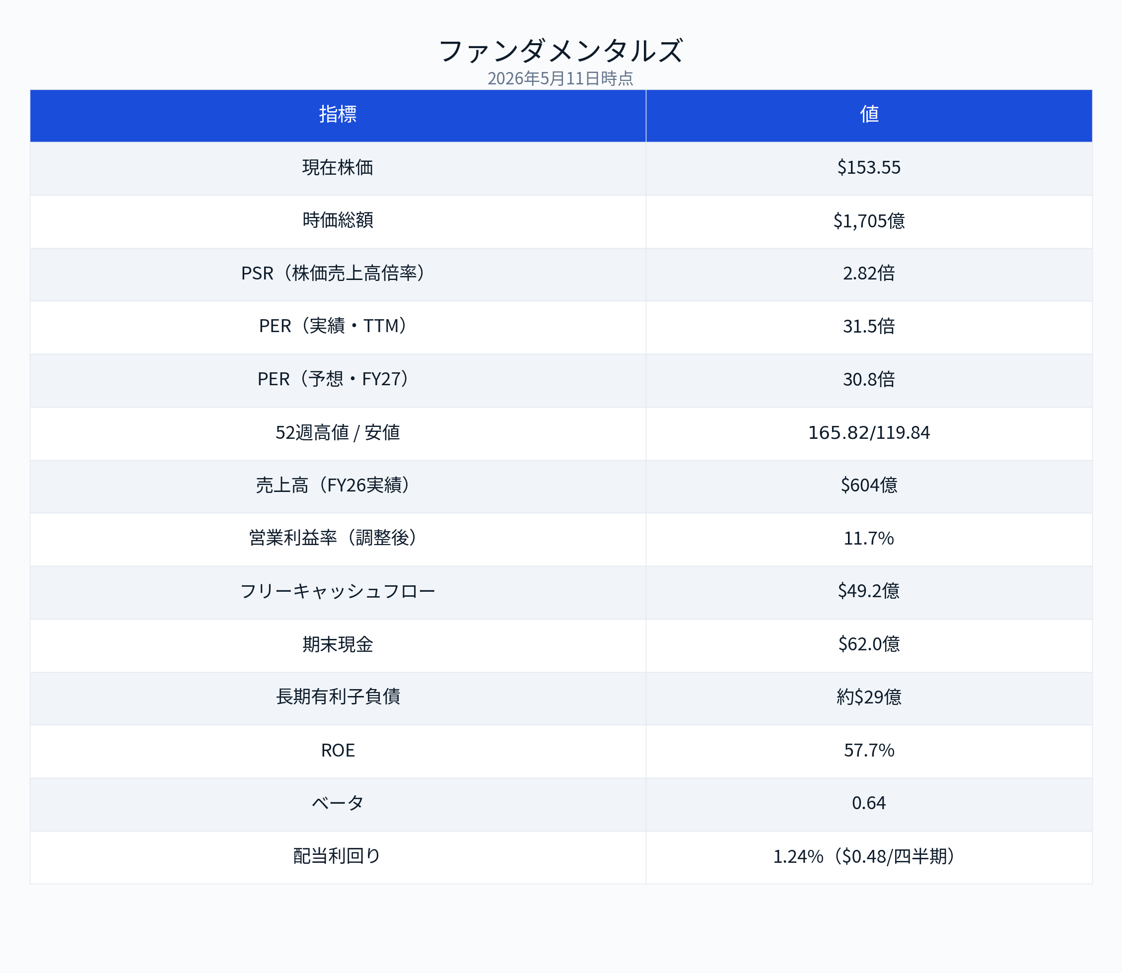 TJX Companies決算（2027年度第1四半期）】保守的ガイダンスは