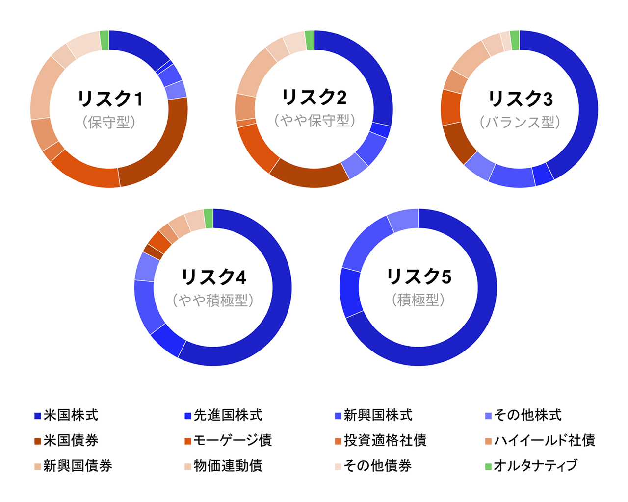 12月の株式市場は堅調で、米国・新興国への配分は多めを維持 / Bloomo Core 月次レポート（2026年1月） |  ブルーモ証券｜世界基準の資産運用サービス（米国株・NISA）