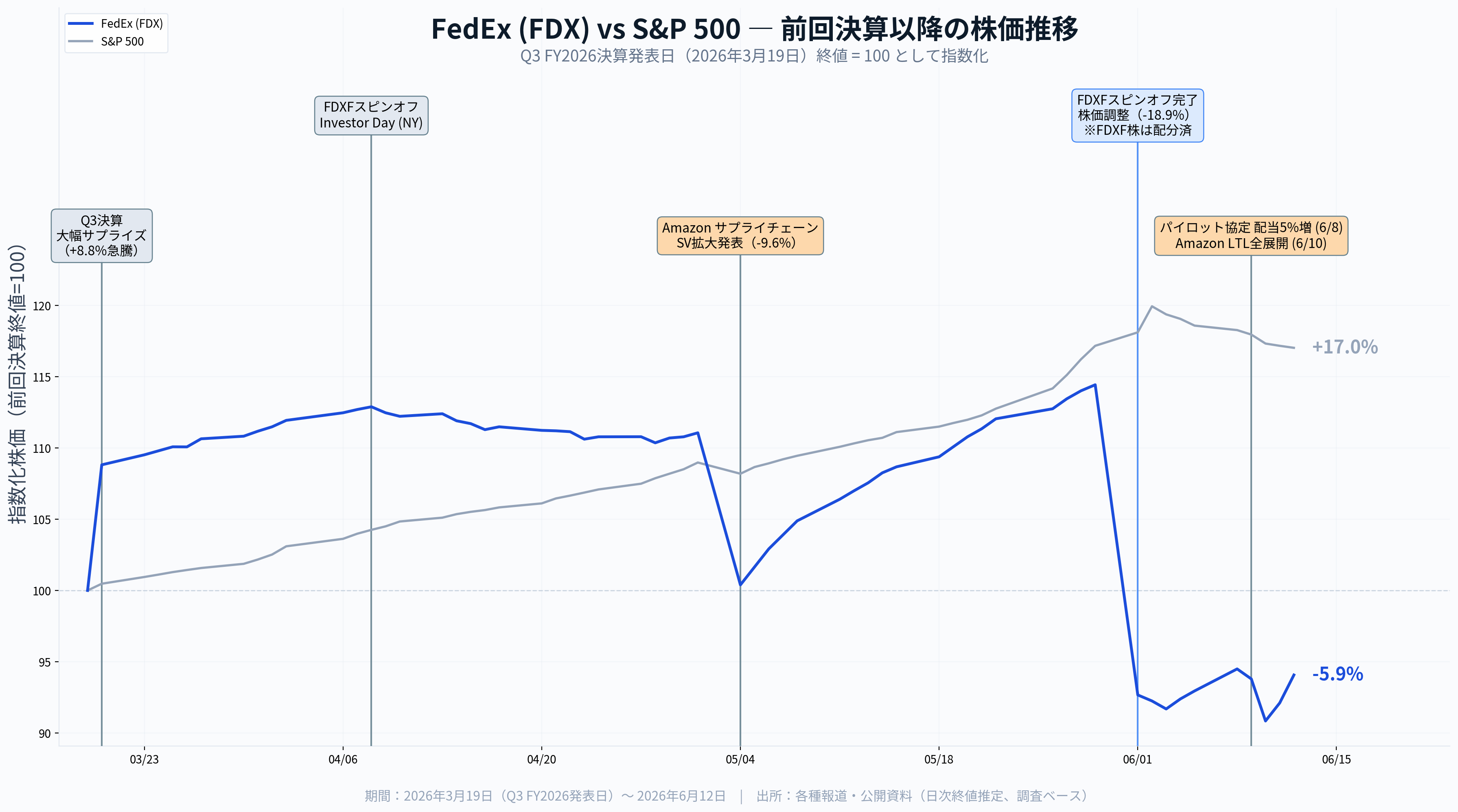 FedEx決算（2026年度第4四半期）】フレイト分離完了後、初の決算