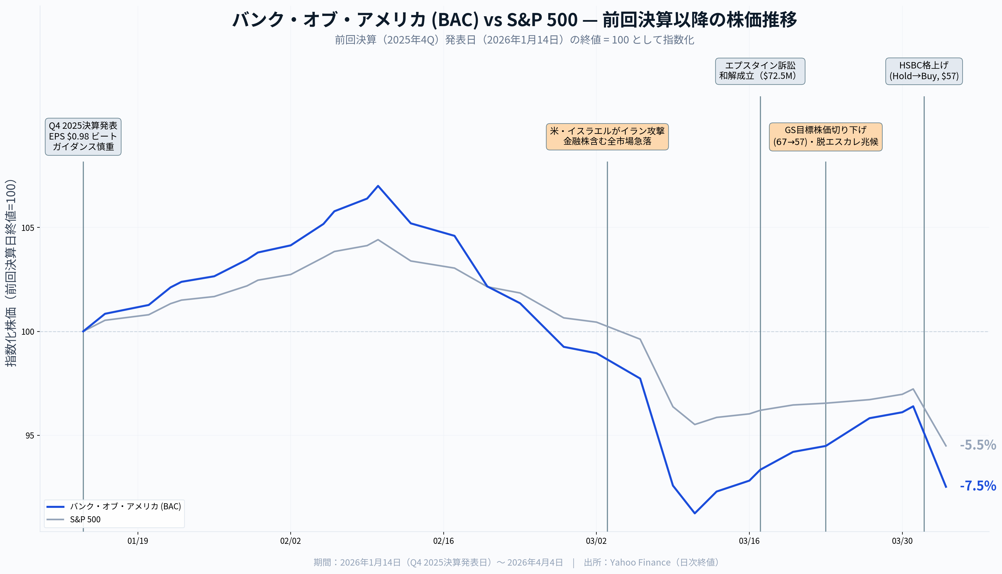 バンク オブ アメリカ 株価