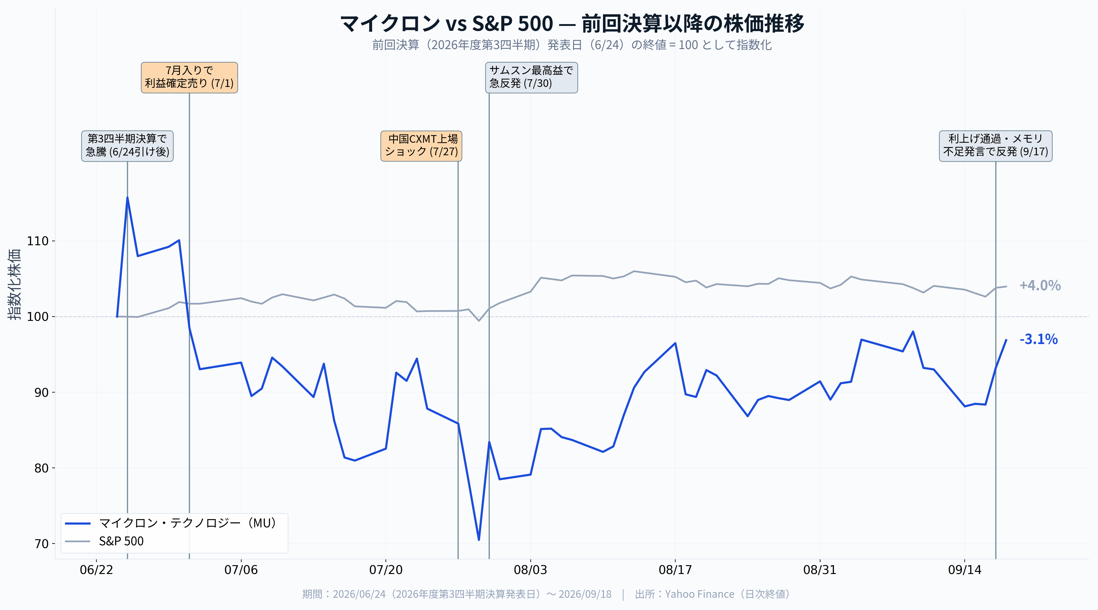 Mocron Technology決算（2026年度第4四半期）】売上$500億の大台へ