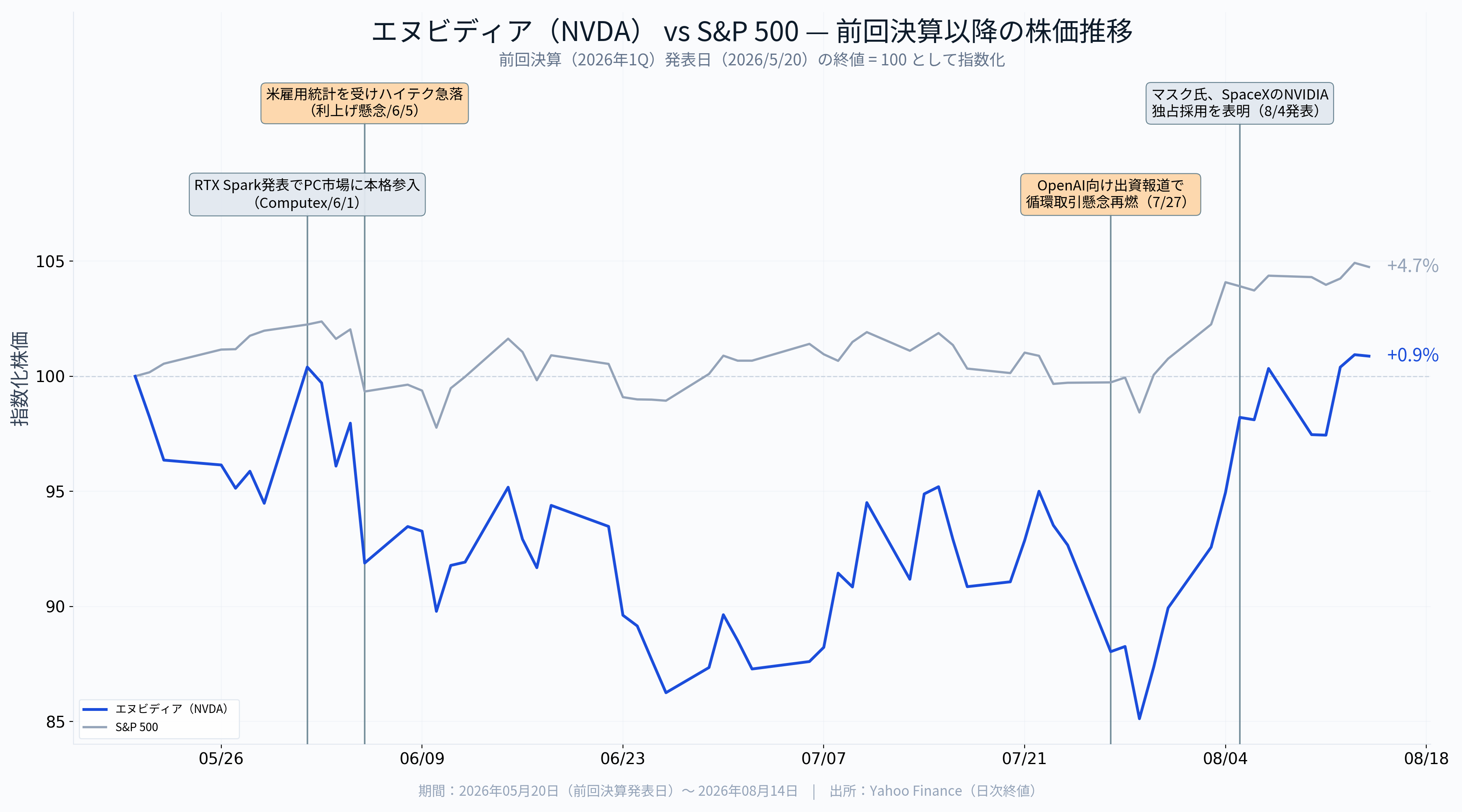 エヌビディア 株価 10年後