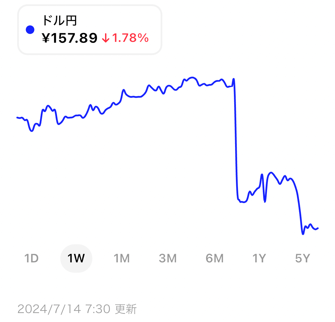 米国市場サマリー】弱いCPI結果で9月利下げが確定路線に。テクノロジー銘柄からの資金シフトと為替介入で市場は大きく変動 |  ブルーモ証券｜世界基準の資産運用サービス（米国株・NISA）