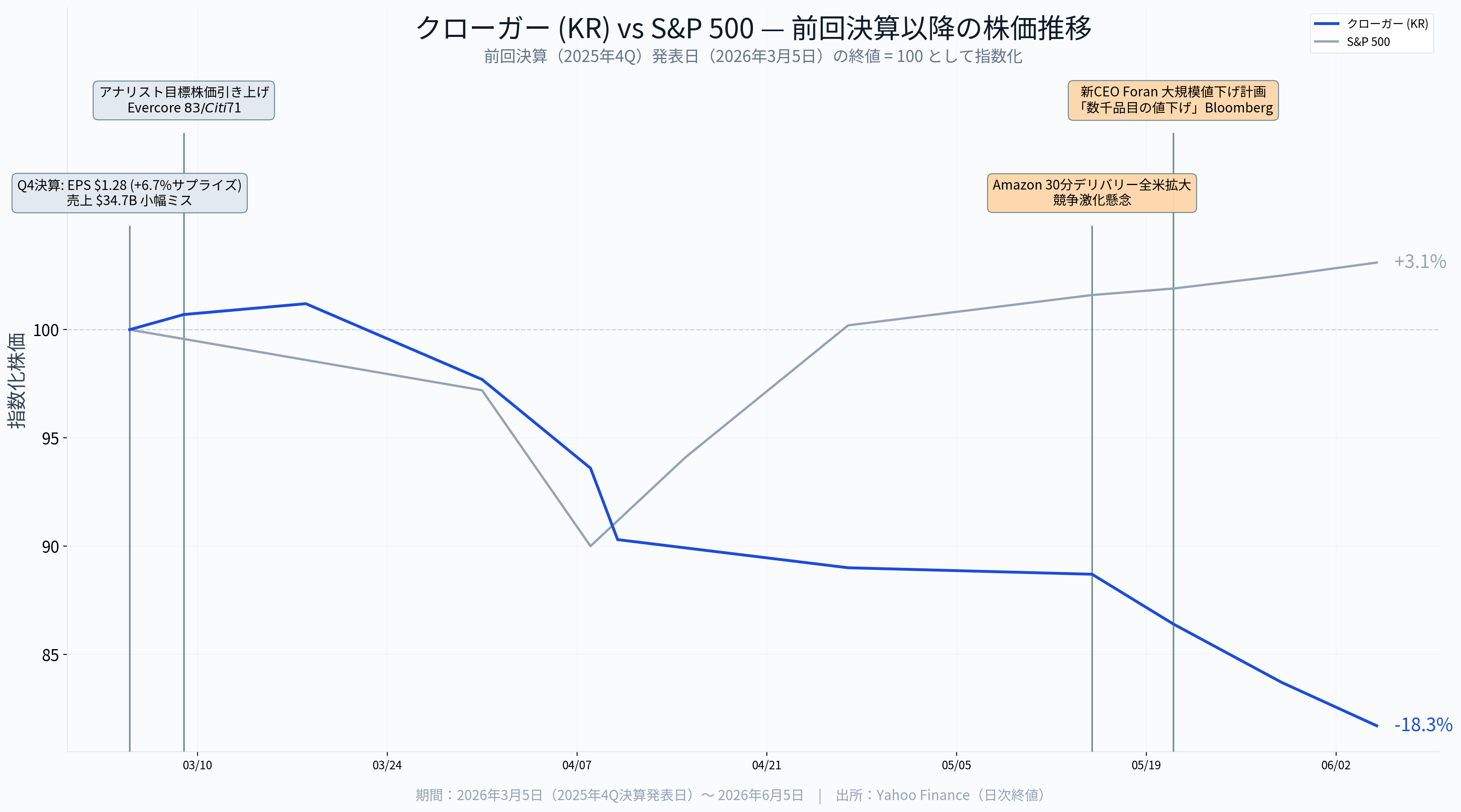 The Kroger Co. 決算（2025年度第4四半期）】新CEO主導の価格攻勢と