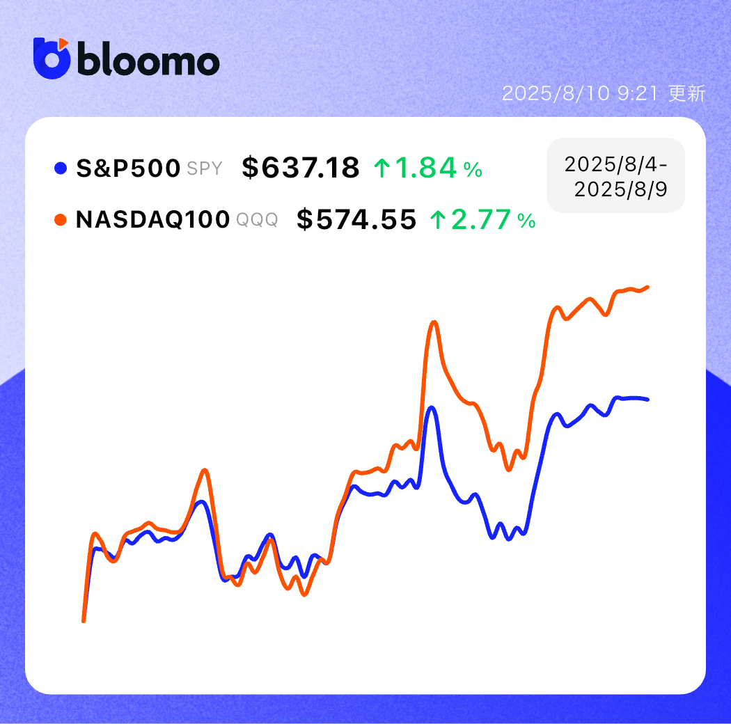 堅調な経済指標が出て、先週の雇用統計ショックから株式市場は回復｜米国市場サマリー | ブルーモ証券｜世界基準の資産運用サービス（米国株・NISA）