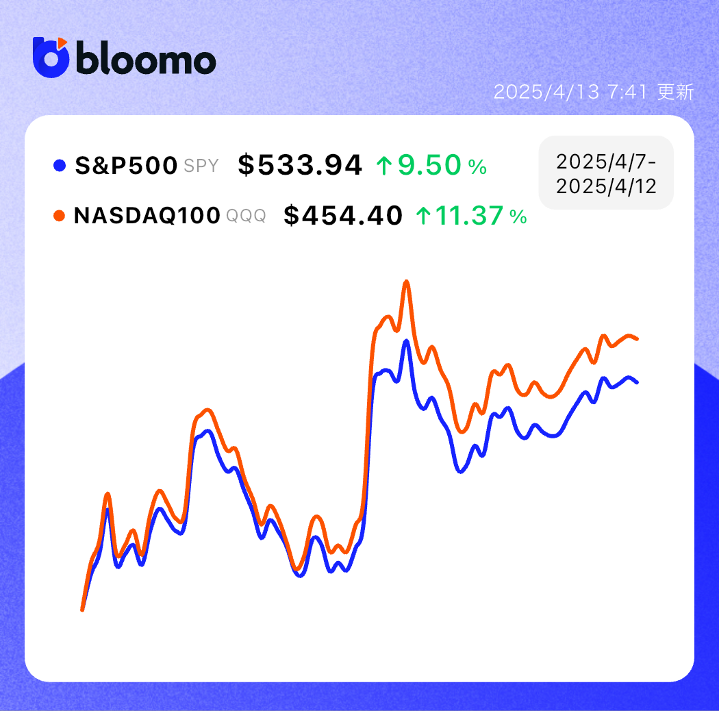 トランプ関税が90日間停止、株式市場は歴史的な反発上昇に。米中貿易摩擦の懸念は残る｜米国市場サマリー | ブルーモ証券｜世界基準の資産運用サービス（米国 株・NISA）