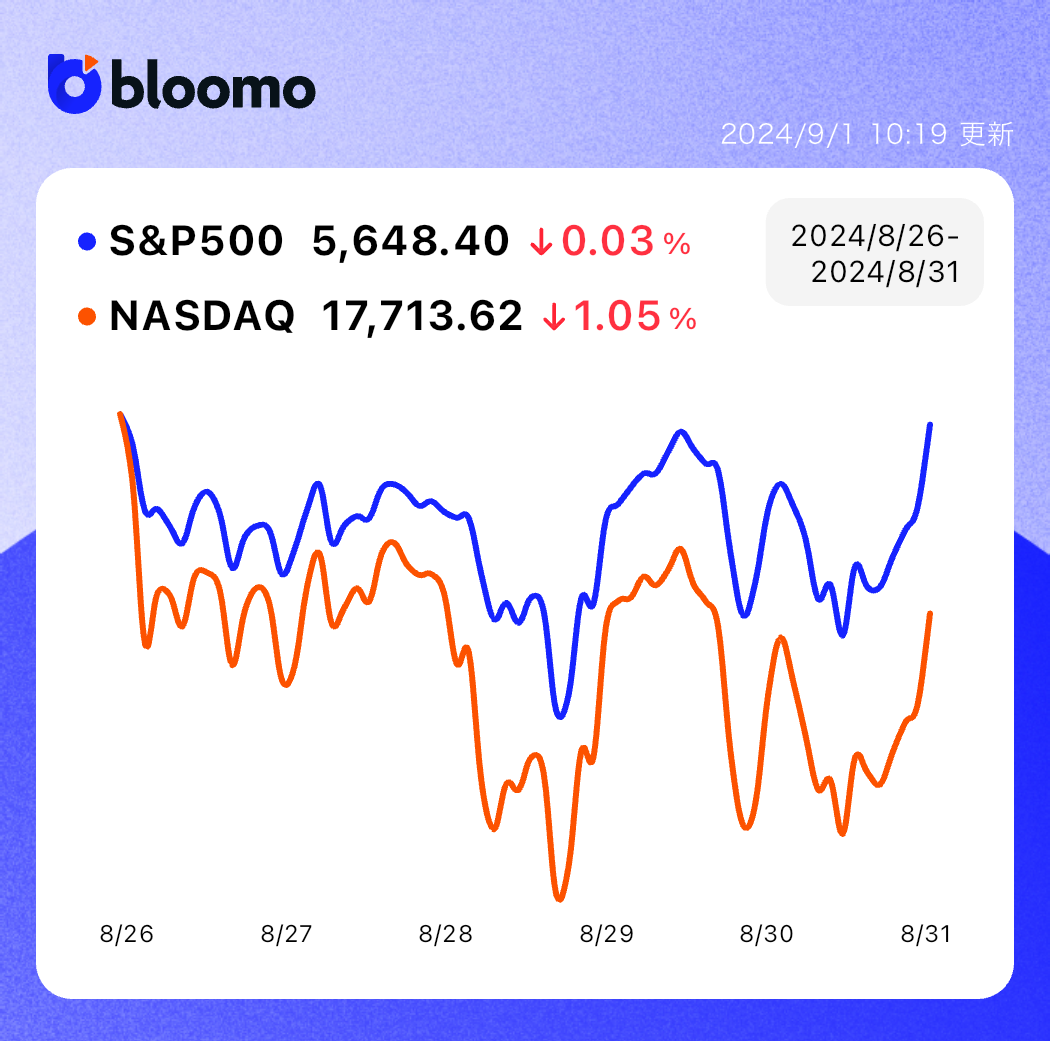 NVIDIA決算は無事通過。リセッション懸念も後退し、市場は安定化へ｜米国市場サマリー | ブルーモ証券｜世界基準の資産運用サービス（米国株・NISA）