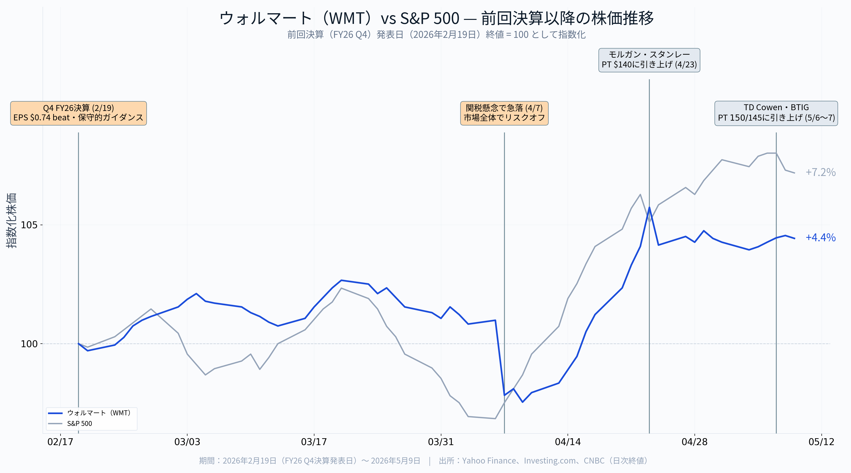 Walmart決算（2026年度第1四半期）】世界最大の小売帝国が直面する関税