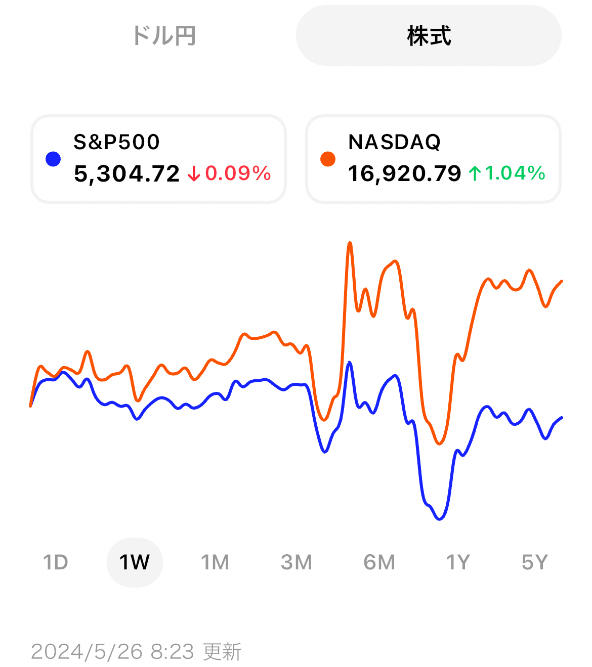 米国市場サマリー】インフレ懸念が強まるも、Nvidia決算が市場を牽引してNASDAQは過去最高値を更新 |  ブルーモ証券｜世界基準の資産運用サービス（米国株・NISA）