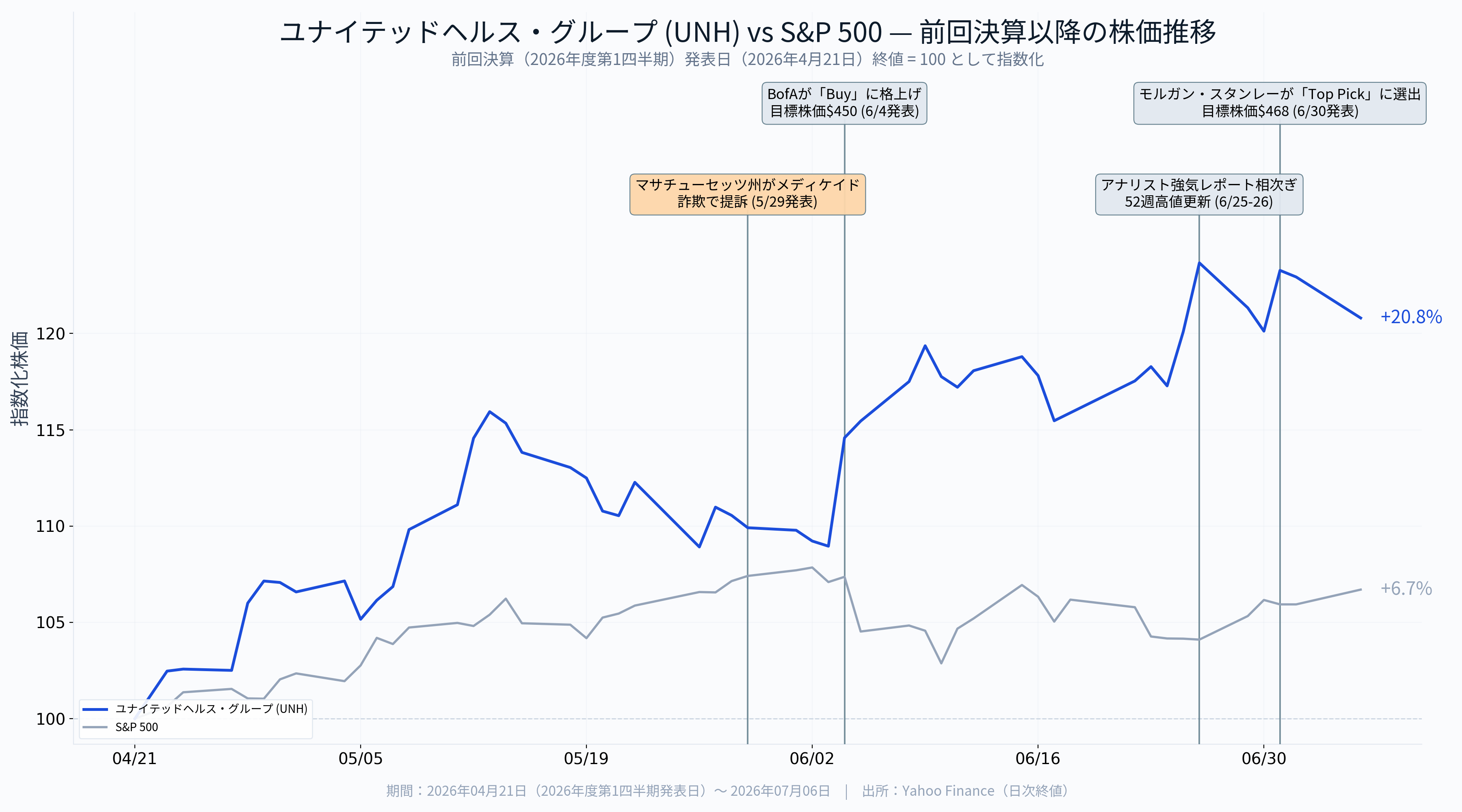 UnitedHealth Group決算（2026年度第2四半期）】株価+80%超の大反発