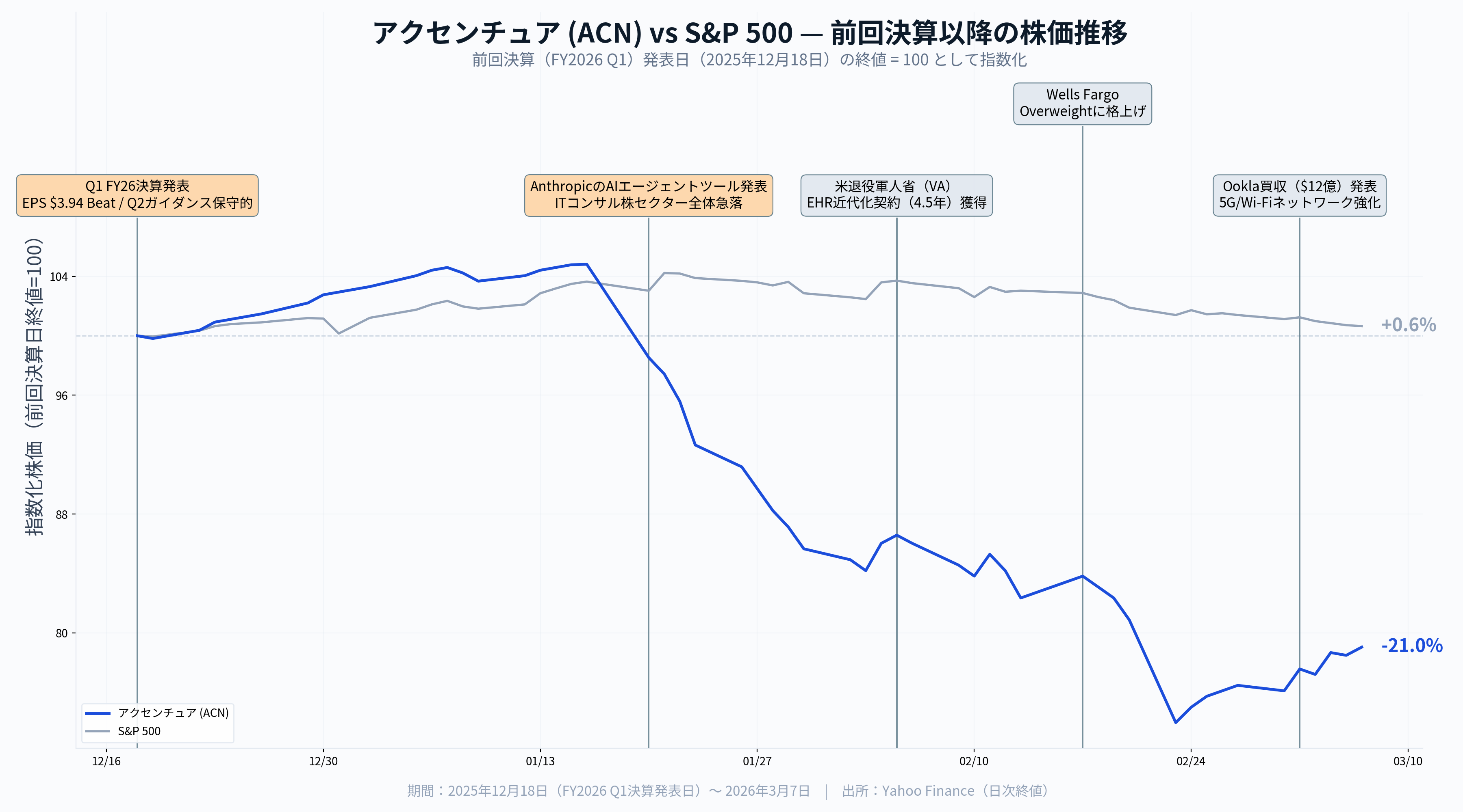 アクセンチュア決算（2026年2Q）】AI恐怖売りで株価-40%超、決算が「底