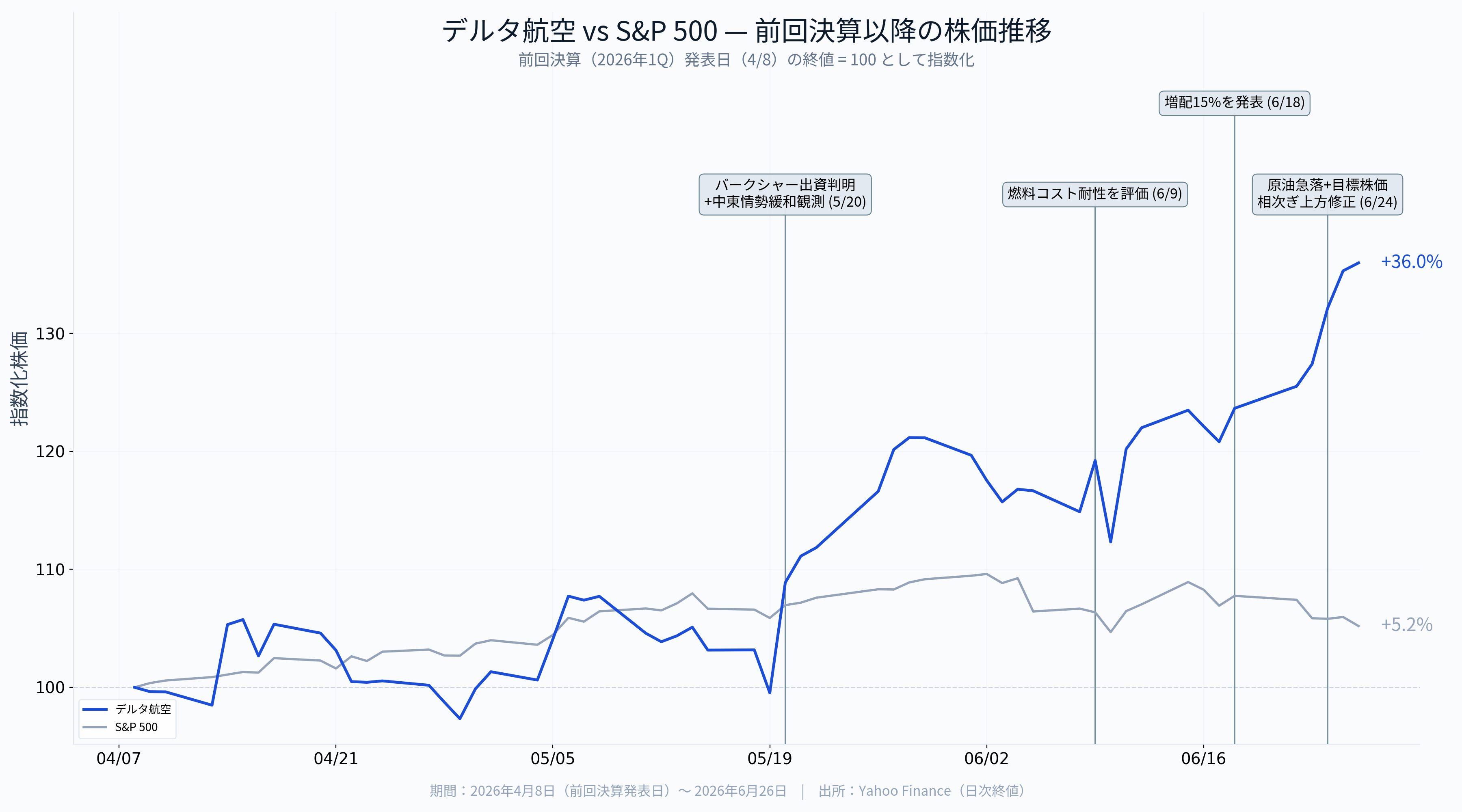 Delta Air Lines航空決算（2026年第2四半期）】最高値圏とバフェット