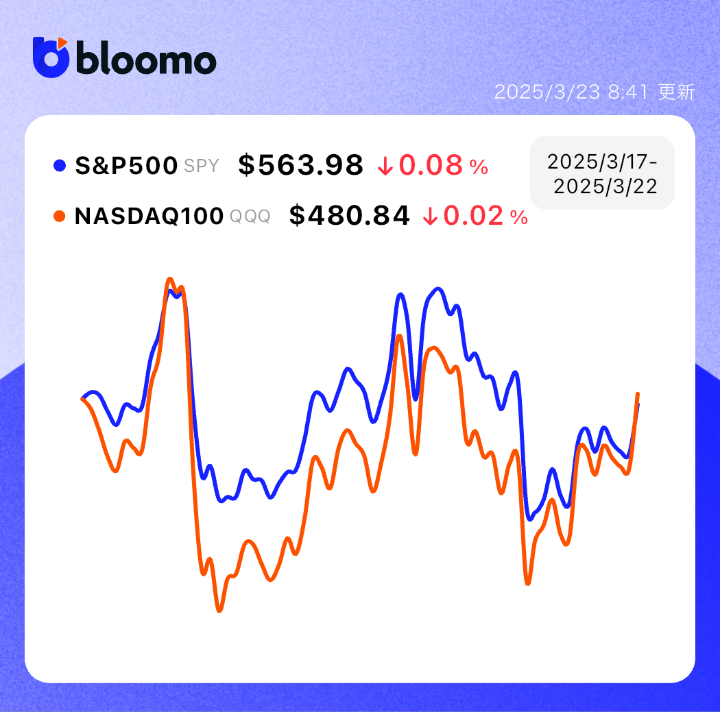 FOMCは金利維持もパウエル発言で株価反発の兆し。S&P500は5週間ぶりに反発上昇｜米国市場サマリー |  ブルーモ証券｜世界基準の資産運用サービス（米国株・NISA）