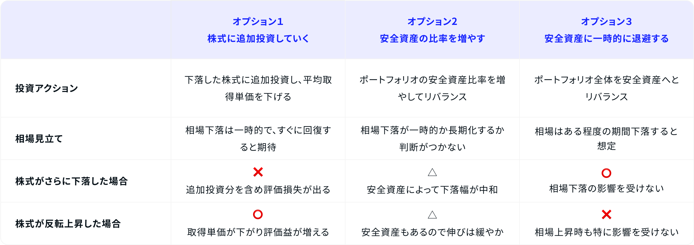 リスクオフとは？相場下落時の3つのオプション | ブルーモ証券｜世界基準の資産運用サービス（米国株・NISA）