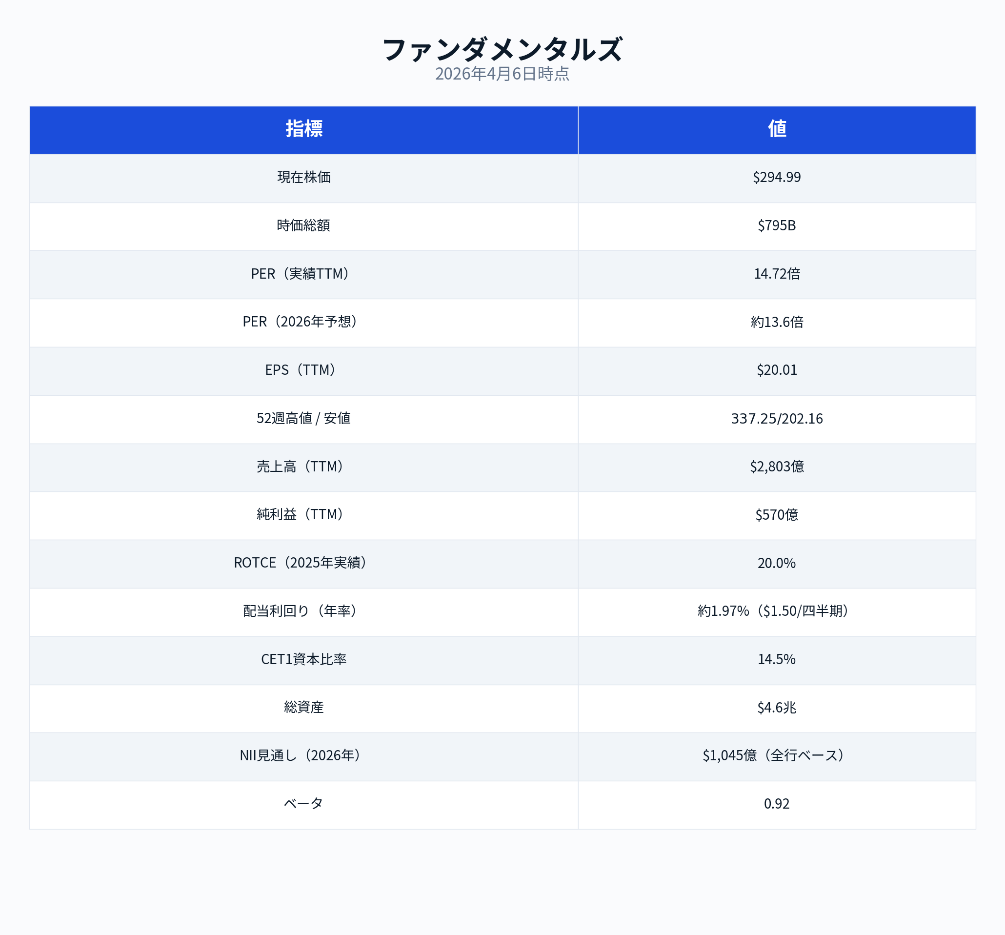JPMorgan Chase決算（2026年1Q）】「フォートレス」への試練——AIコスト 
