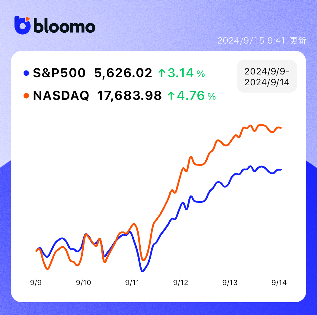 物価水準は概ね予想通りでFRBの9月利下げが確実視。米国株は反発もあり大幅上昇｜米国市場サマリー | ブルーモ証券｜世界基準の資産運用サービス（米国株 ・NISA）