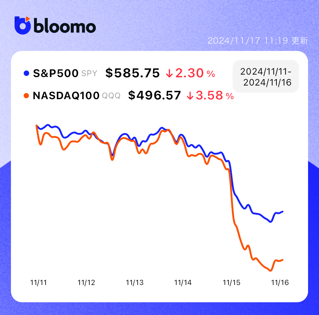 堅調な米経済指標とFRBパウエル議長発言で、利下げ期待は後退して株安に｜米国市場サマリー |  ブルーモ証券｜世界基準の資産運用サービス（米国株・NISA）