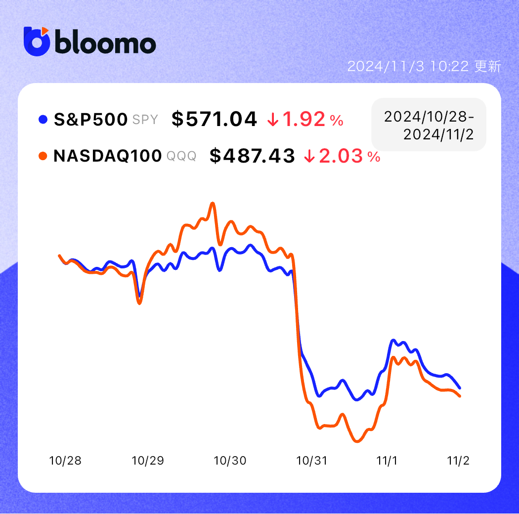 Magnificent7決算は好調も、AI投資による利益率低下懸念でテクノロジー銘柄中心に株価下落｜米国市場サマリー |  ブルーモ証券｜世界基準の資産運用サービス（米国株・NISA）