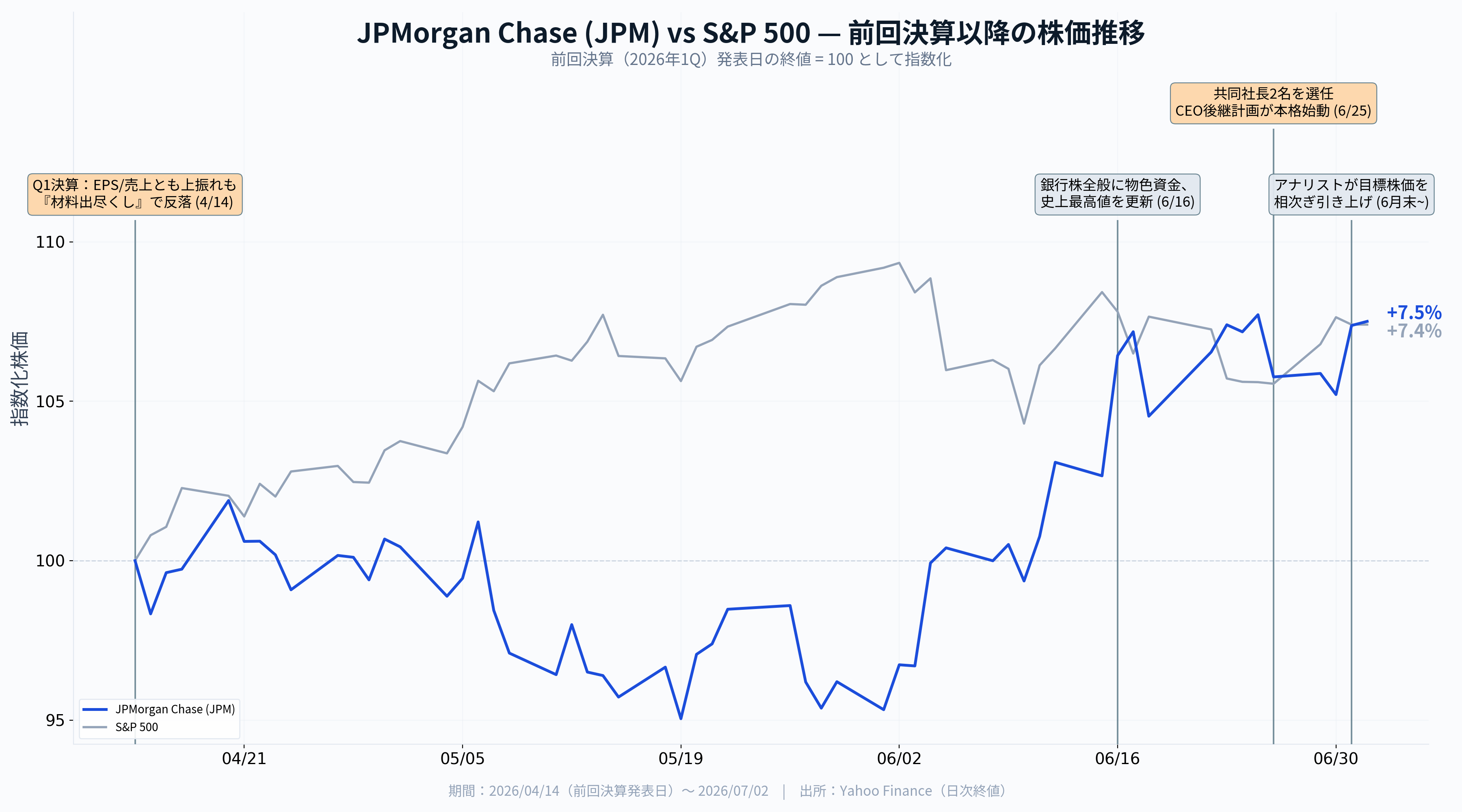 JPZ 「再取引用」「2万5500円調整済み」 JPMorgan Chase決算（2026年度第2四半期）】史上最高値圏からの決算
