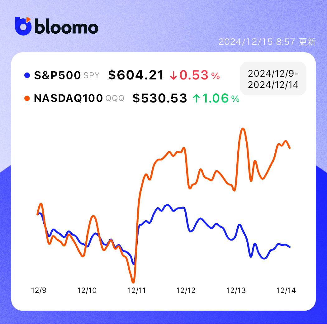 CPI結果で米国は利下げ見通し。グロース市場は好調でNASDAQは20000ポイント越え｜米国市場サマリー |  ブルーモ証券｜世界基準の資産運用サービス（米国株・NISA）