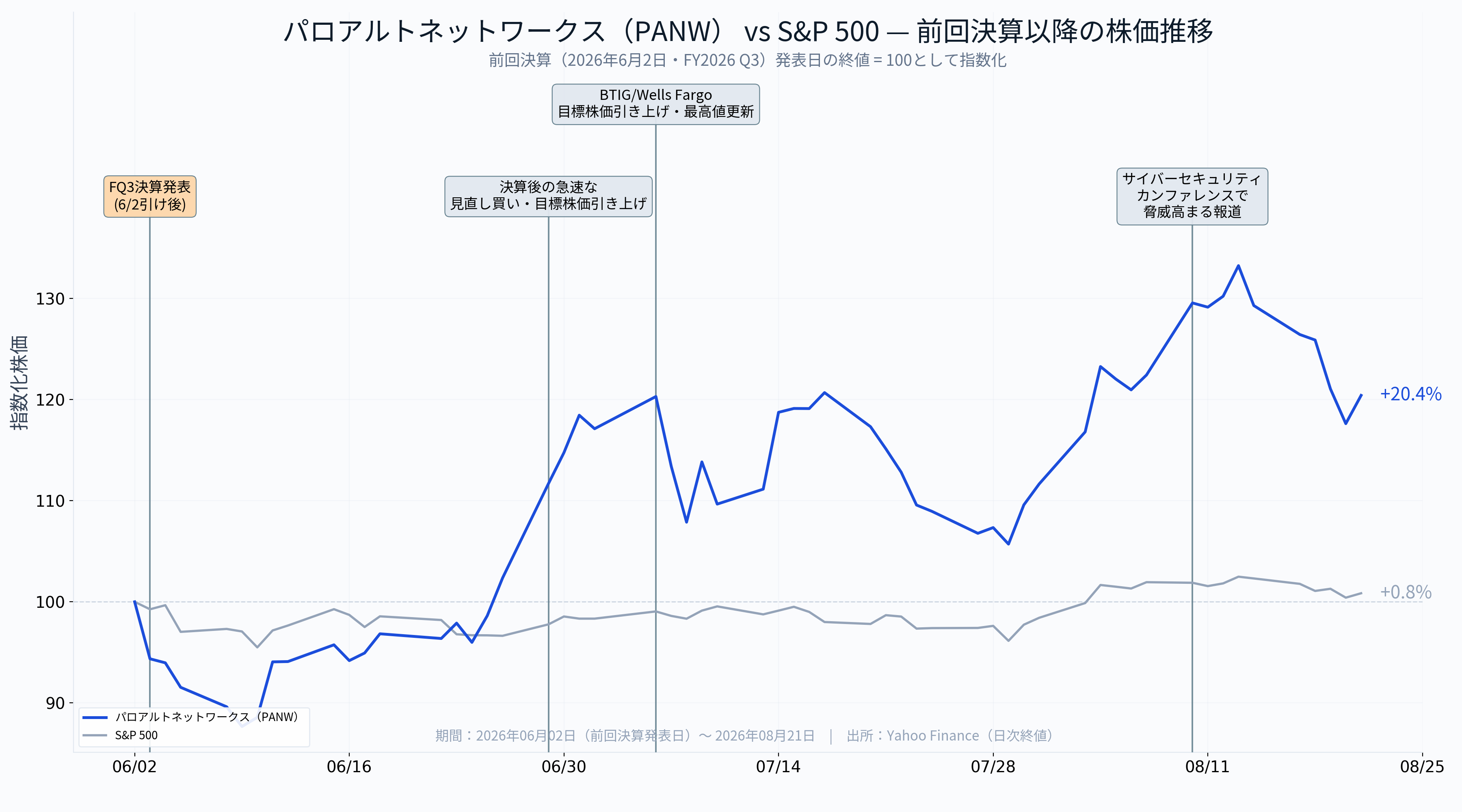 Palo Alto Networks決算（2026年度第4四半期）】CyberArk統合の