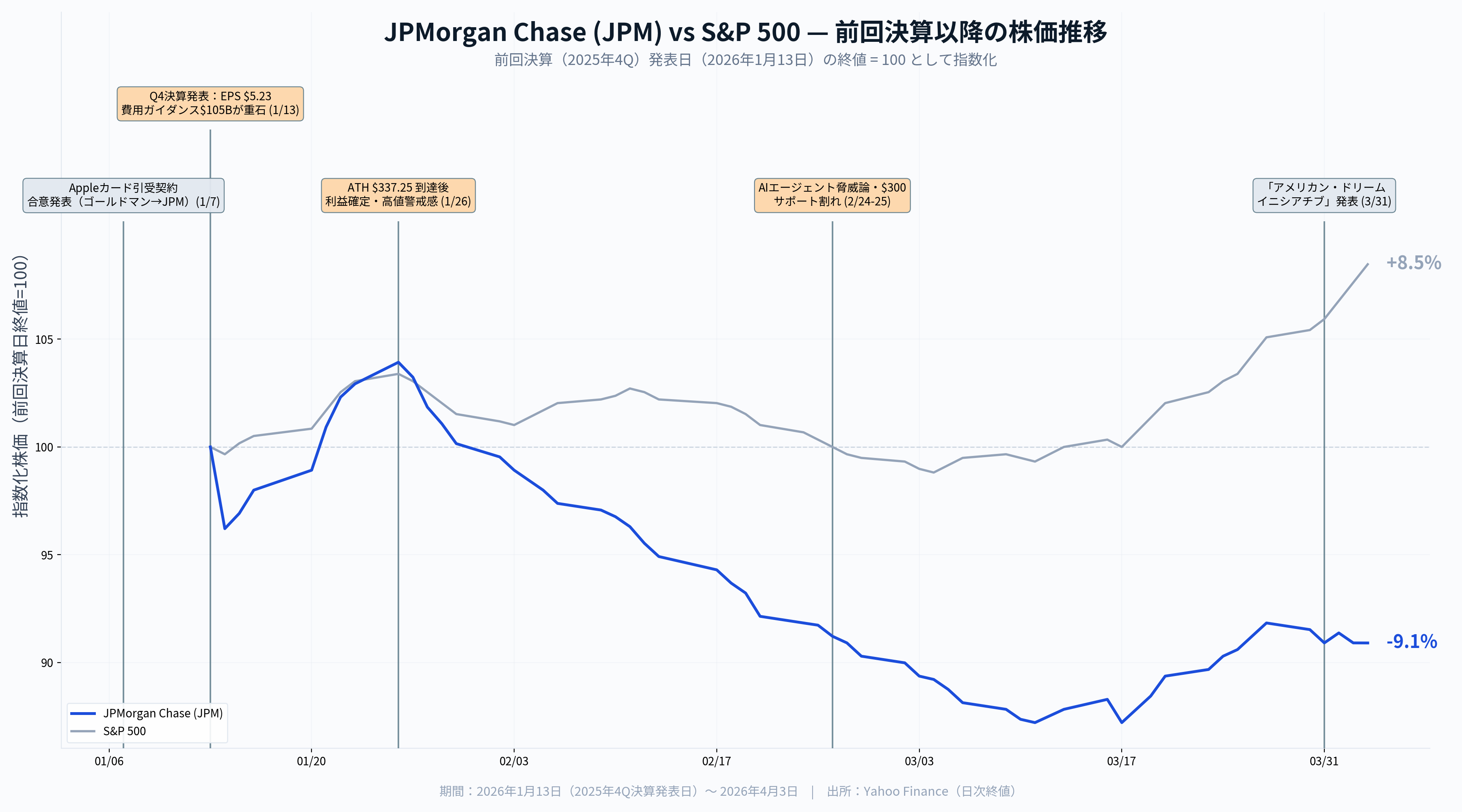 JPMorgan Chase決算（2026年1Q）】「フォートレス」への試練——AIコスト 