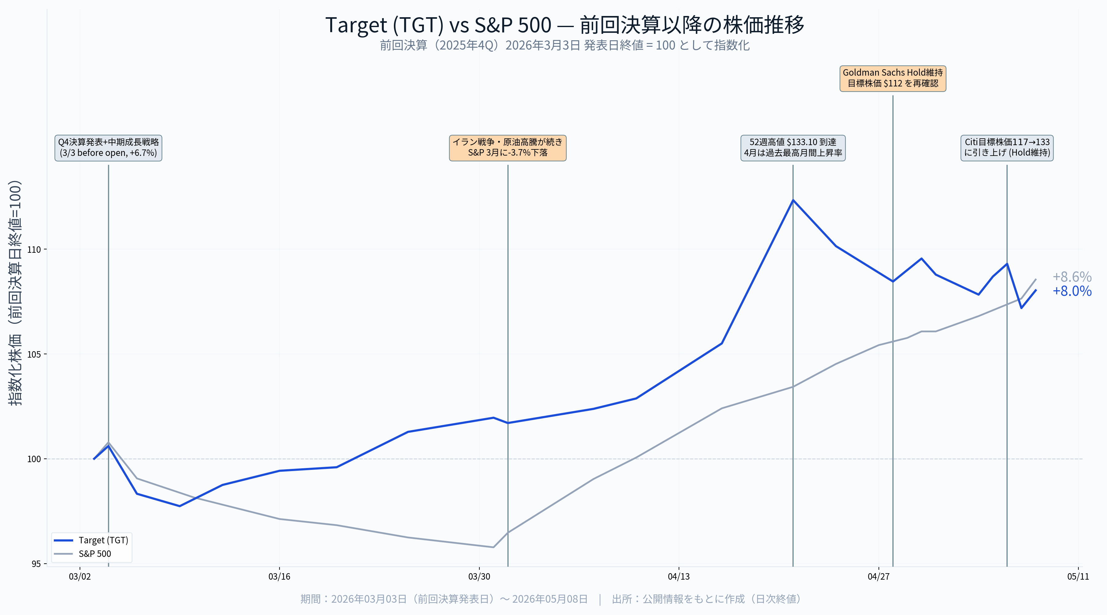 Target Corporation決算（2026年度第1四半期）】新CEO主導のV字回復は