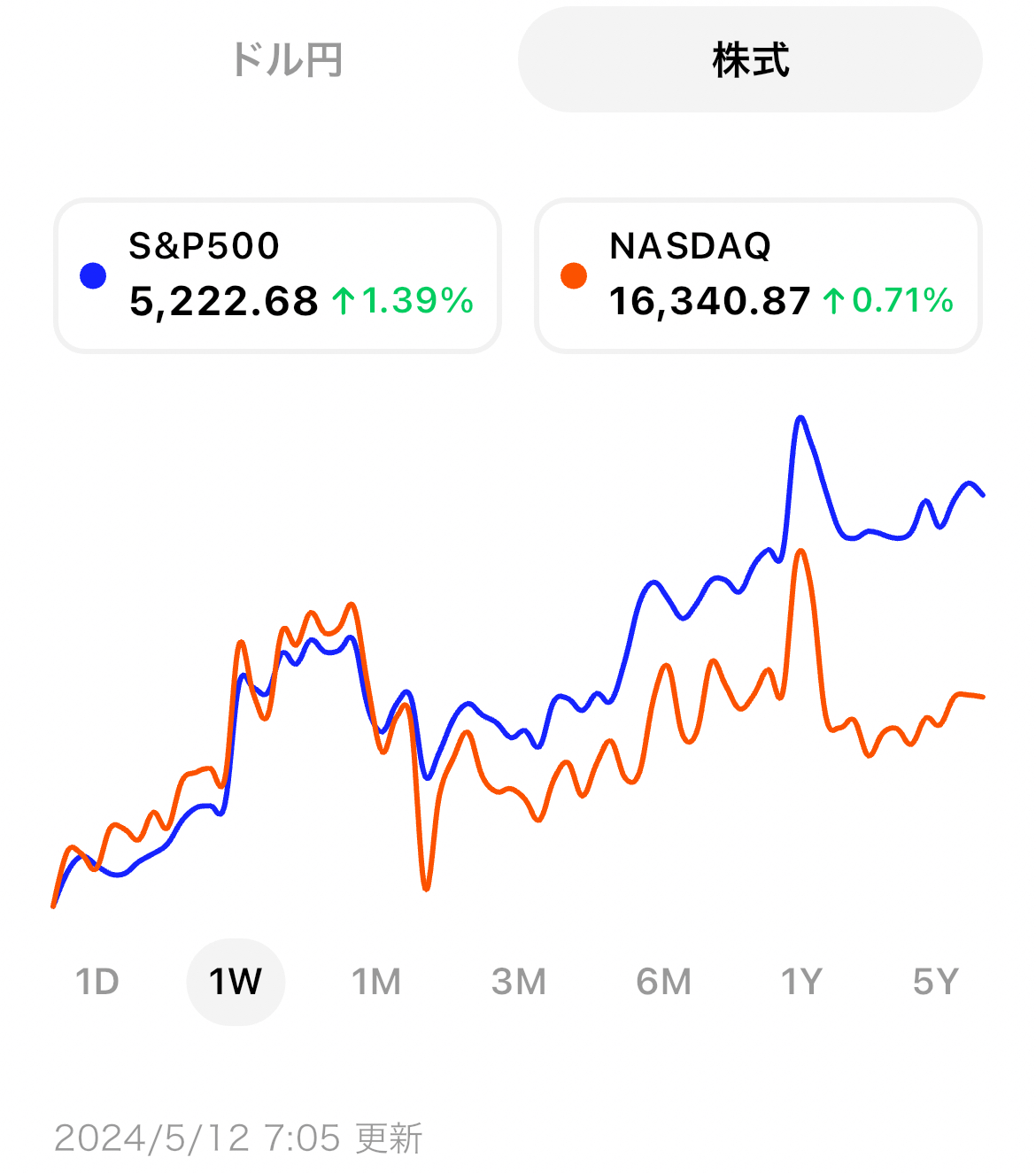 米国市場サマリー】株式市場は利下げ観測の回復で続伸し、4月の下落をほぼ取り戻す | ブルーモ証券｜世界基準の資産運用サービス（米国株・NISA）