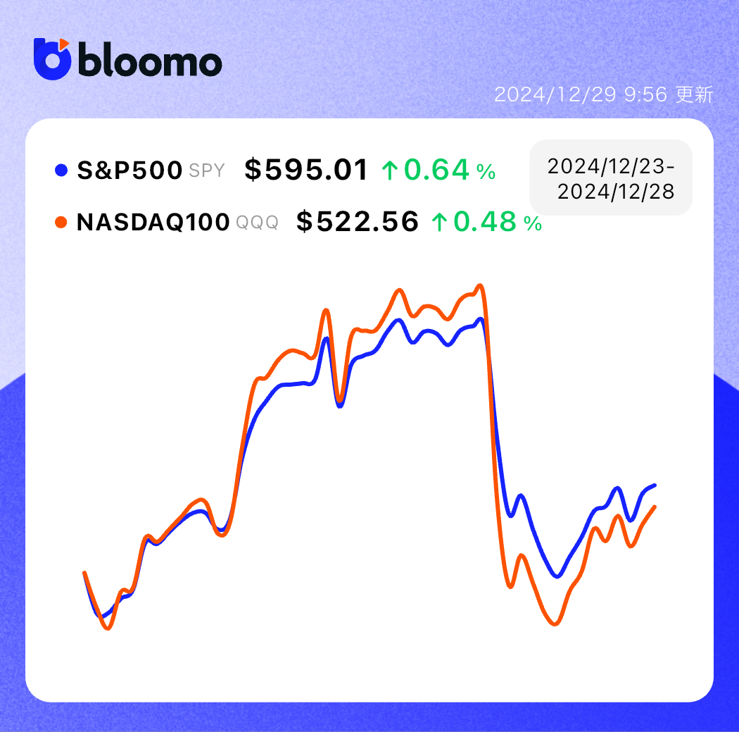 サンタクロースラリーは利確売りと相殺されて限定的。円安はさらに進んで介入水準へ｜米国市場サマリー |  ブルーモ証券｜世界基準の資産運用サービス（米国株・NISA）