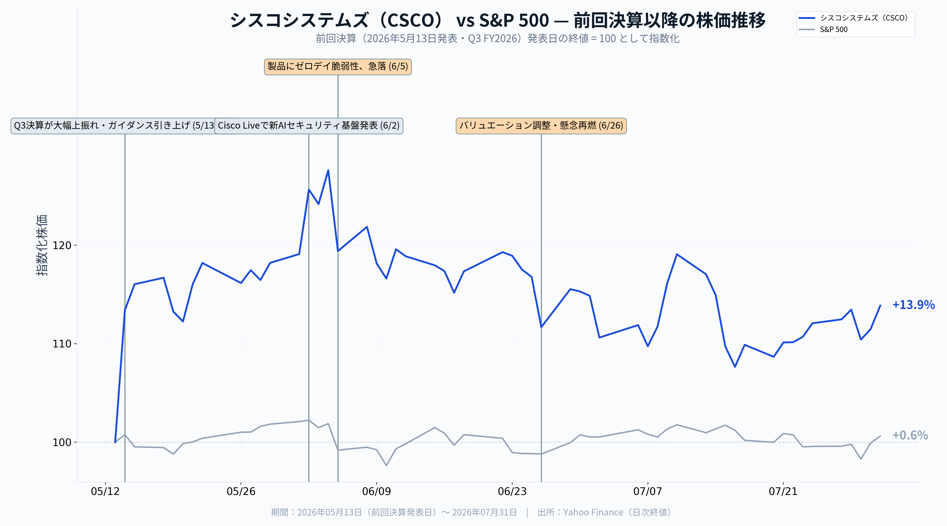 Cisco Systems決算（2026年度第4四半期）】AI受注90億ドル射程も株価は