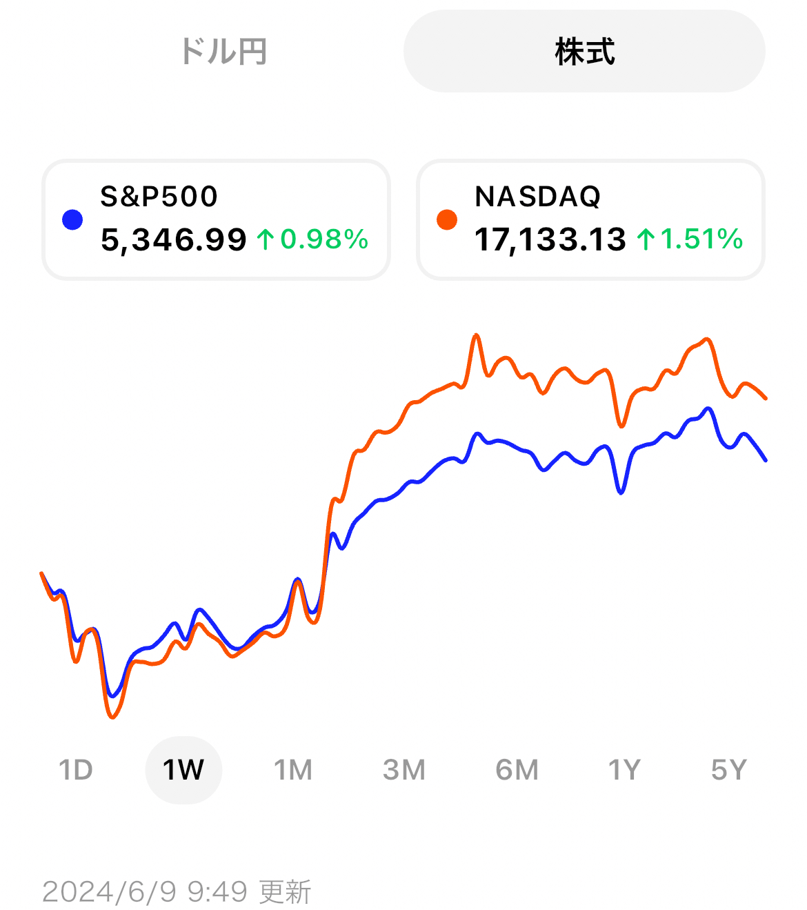 米国市場サマリー】S&P500とNASDAQは過去最高値を更新、Nvidiaは 米国市場サマリー】S&P500とNASDAQは過去最高値を更新、Nvidiaは