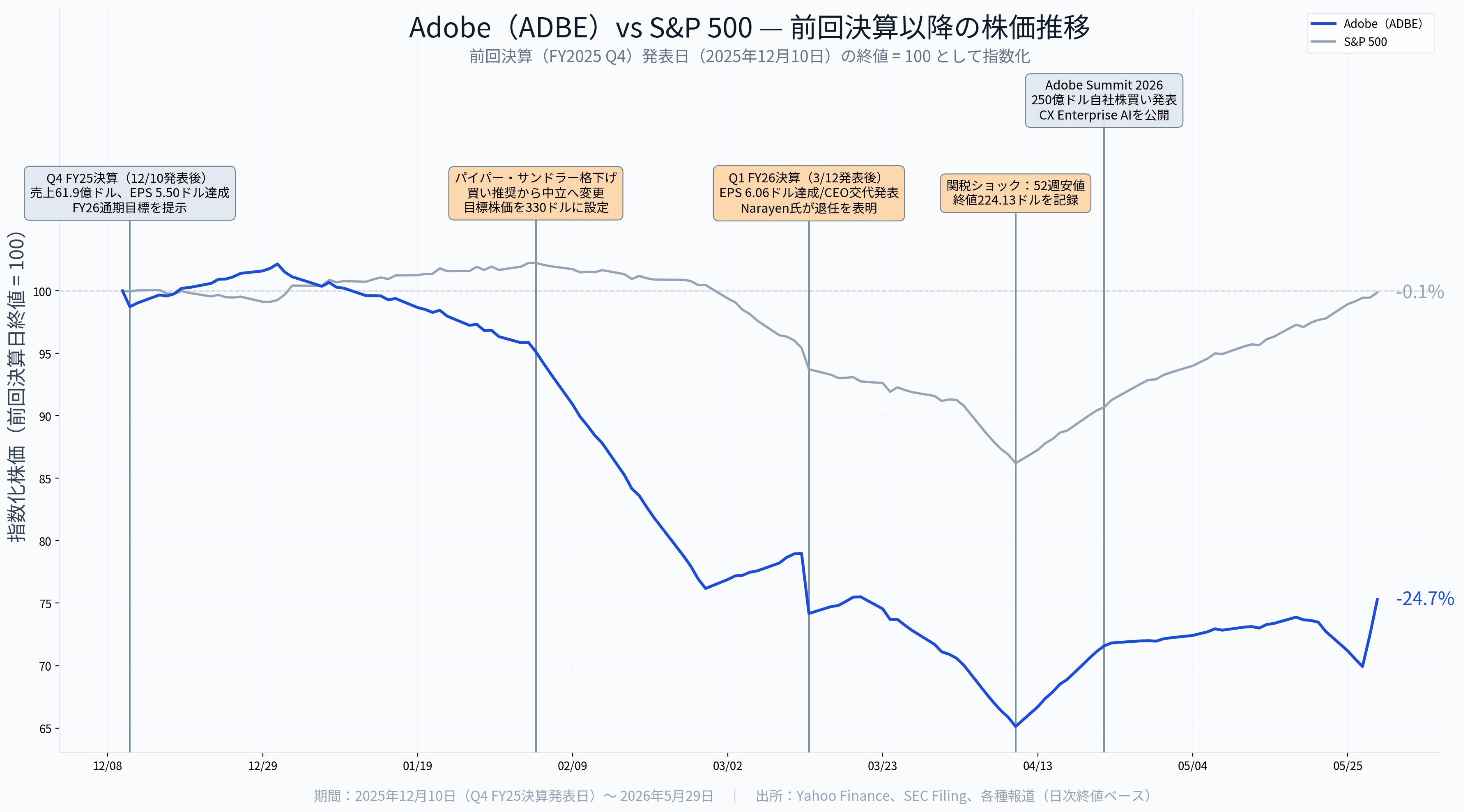 Adobe決算（2026年度 第2四半期）】CEOリーダーシップの空白とAI収益化